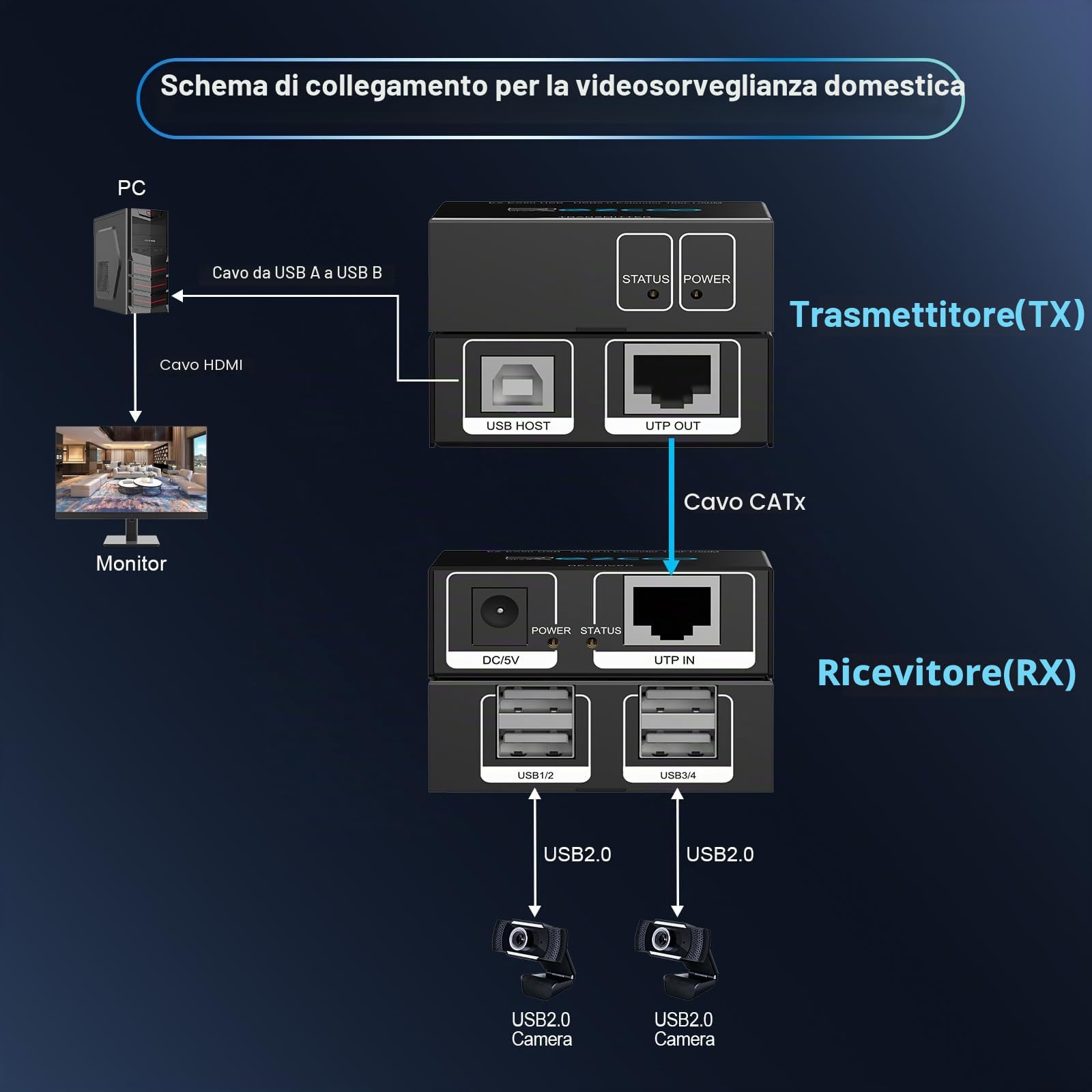 Estensore USB 2.0 a 4 porte USB su Cat5e Cat6 RJ45 estensione LAN 5V Basso consumo energetico USB Ethernet Work Sync Windows MacOS Android Linux Nessun driver EX50USB