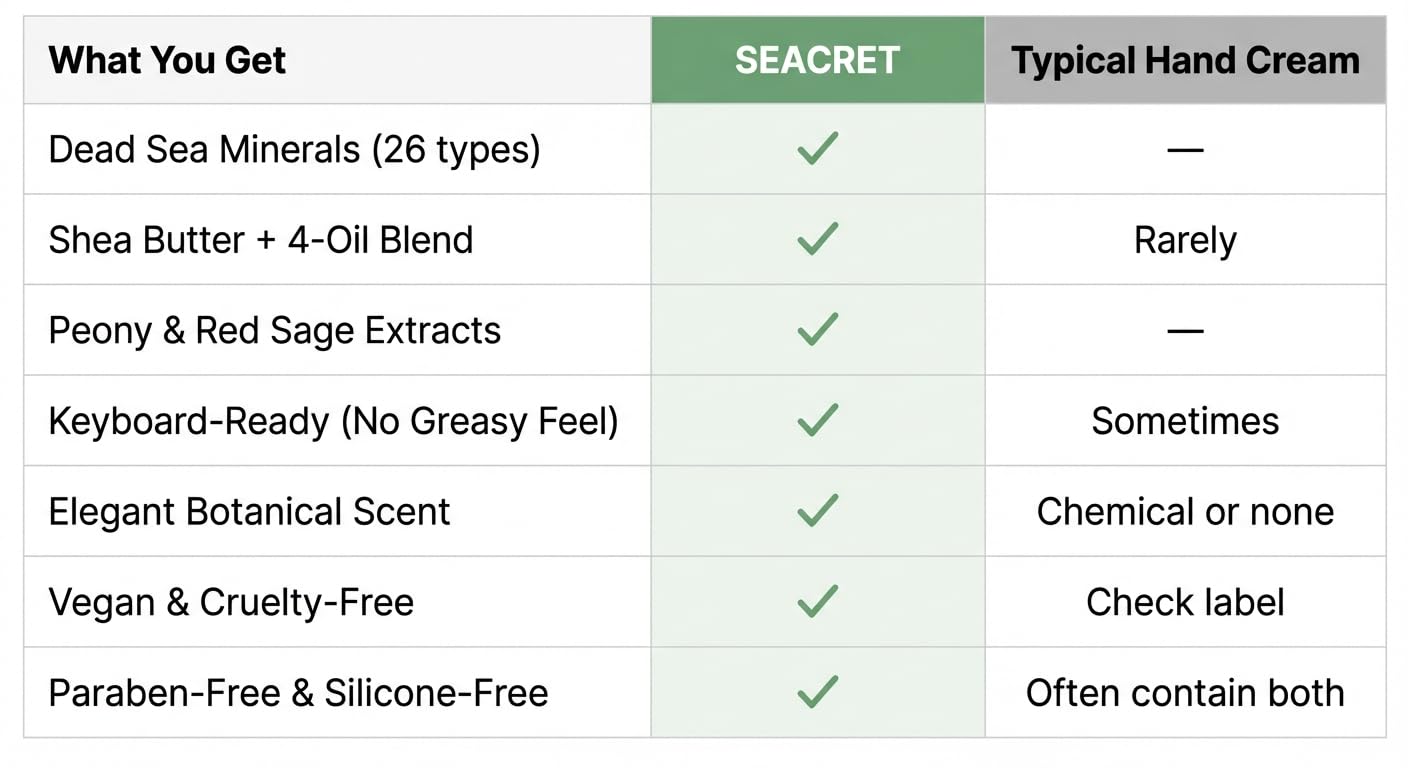 SEACRET Minerals Hand Cream, From The Dead Sea, Shea Butter Deeply Hydrates, Peony Scent, 5.1 Fl Oz / 145 ml - Image 8