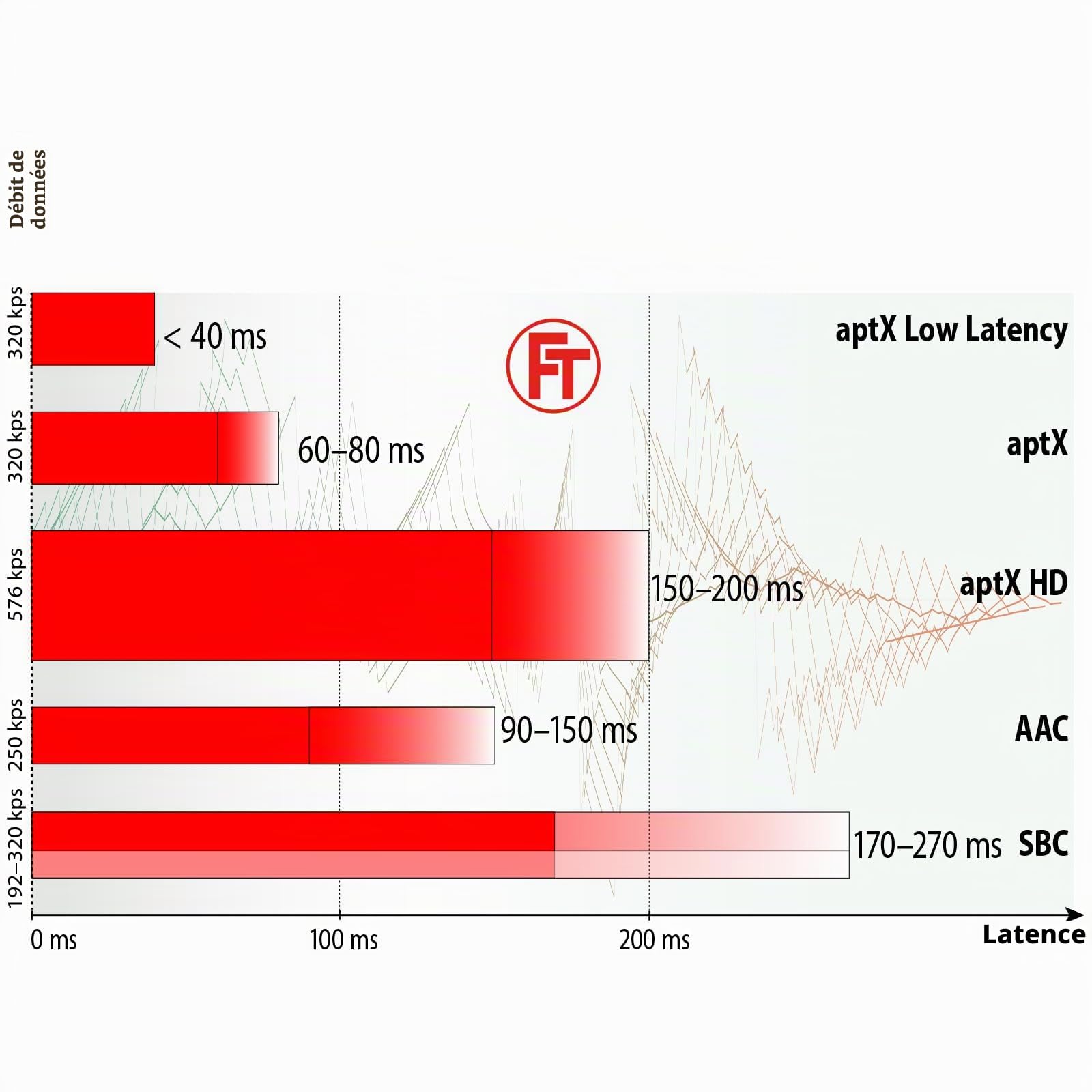 FeinTech Émetteur-récepteur audio Bluetooth 5.0 aptX HD à faible latence Toslink SPDIF, noir