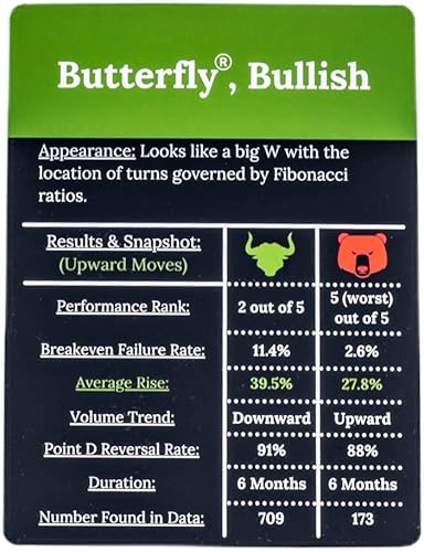 Miniatura 6 de Wall Street Merch Patrones de gráficos bursátiles Tarjetas flash para el día de principiante Trading y aprendizaje de mercados de toros y osos,