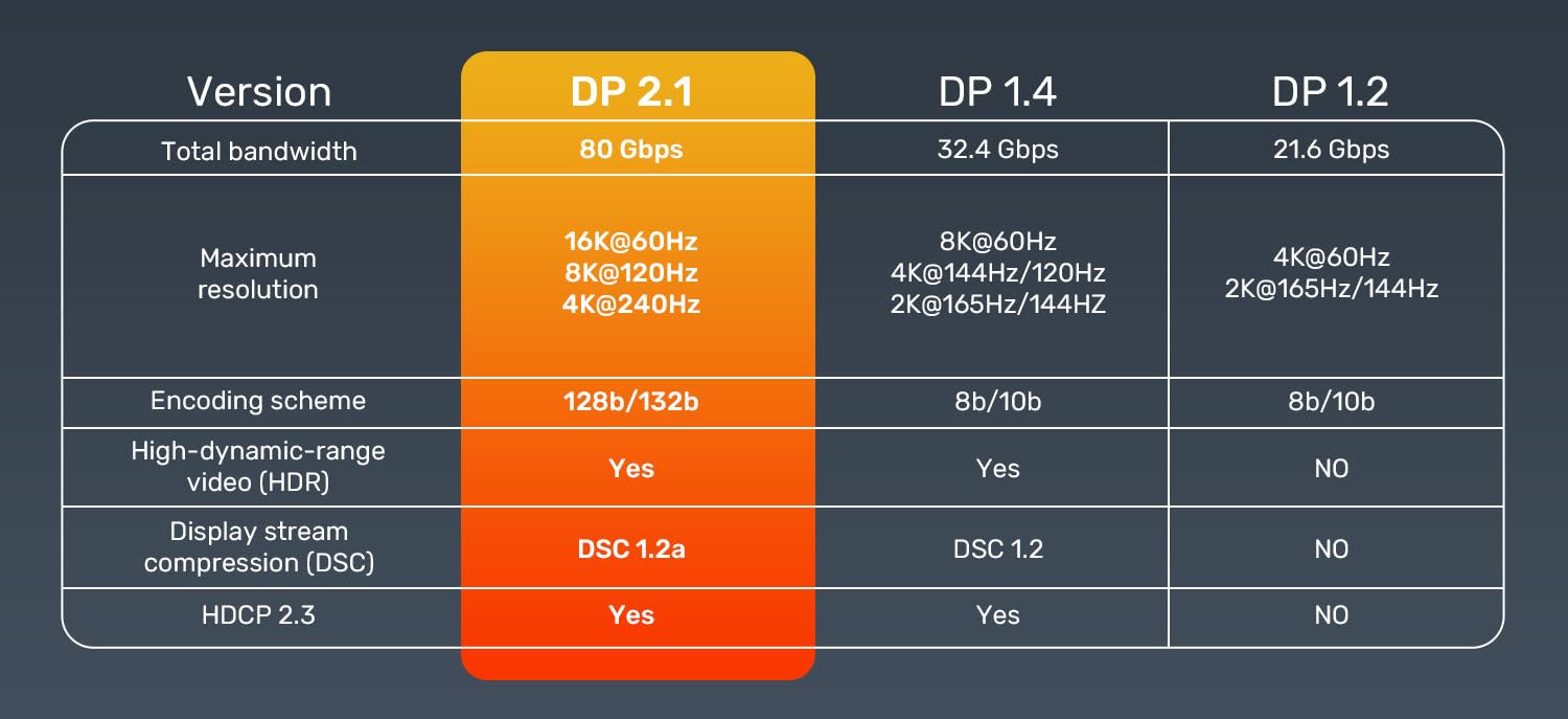 Unitek DisplayPort Kablo v2.1 16K Çözünürlük 3 Metre Gri C1626GY01-3M