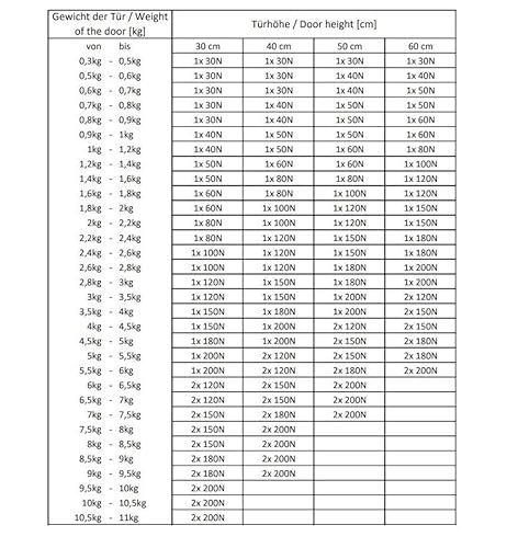 Dämpfer Gasdruckdämpfer Gasfeder Gasdruckfeder Kompressionsfeder (2, 80N)