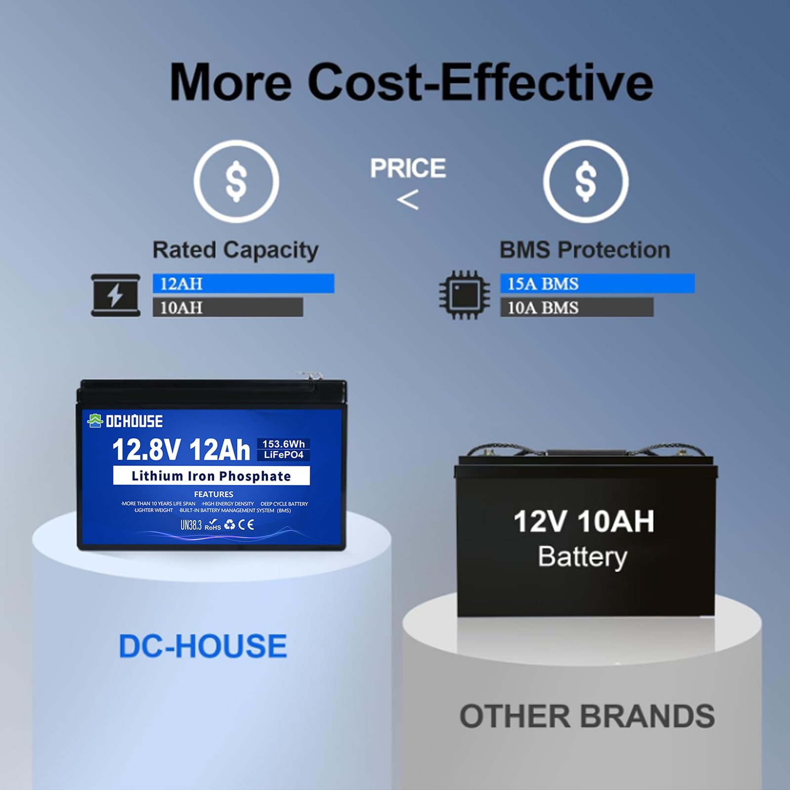 DC HOUSE 12V 12Ah LiFePO4 Lithium Battery with 15A BMS, 10 Year Lifespan,10000+ Cycles, for Marine, Ride on Toy, Trolling Motor Fish Finder, Kayak, Power Wheels, Pride Go Go Mobility Scooters