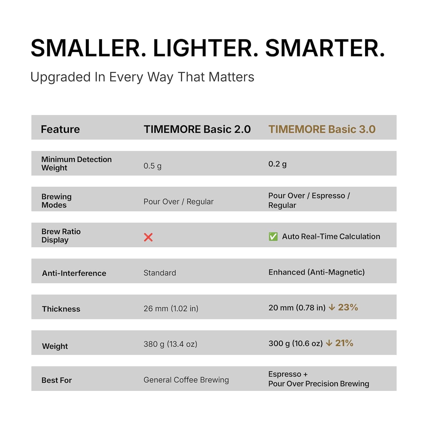 TIMEMORE Black Mirror Basic 3 - Báscula de café con temporizador, báscula digital ultrafina, precisión de 0,1 g para espresso, verter, hornear y cocinar (Basic 3)