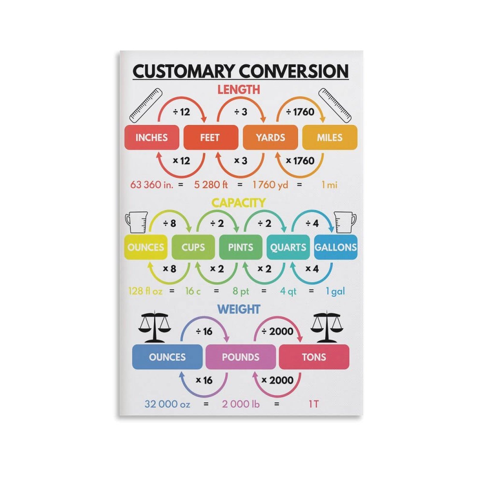 WBCNG CONVERSION CHARTS, Customary And Metric Units Conversion, Educational (2) Canvas Poster Bedroom Decor Sports Landscape Office Room Decor Gift