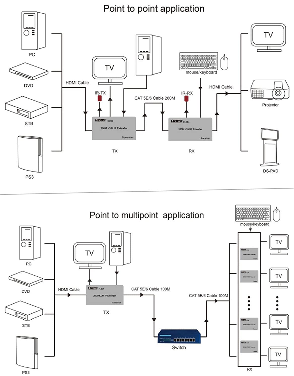 Extender IP HDMI KVM 200M over IP RJ45 Ethernet CAT6 6A Trasmettitore Ricevitore 1TX a 20RX e connessione a cascata Tastiera USB Mouse su UTP/STP H.264 (TX+RX)