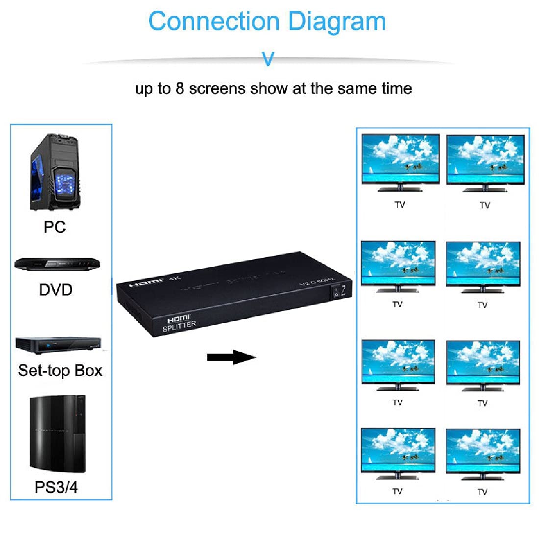 Splitter HDMI 4K 60 Hz 1x8 1 IN 2 4 6 8 Uscita Splitter HDMI 1x2 1x4 Convertitore video HDMI 2.0 1080P per PC PS4 DVD a TV MONITOR (HDMI2.0-Splitter 1X8)