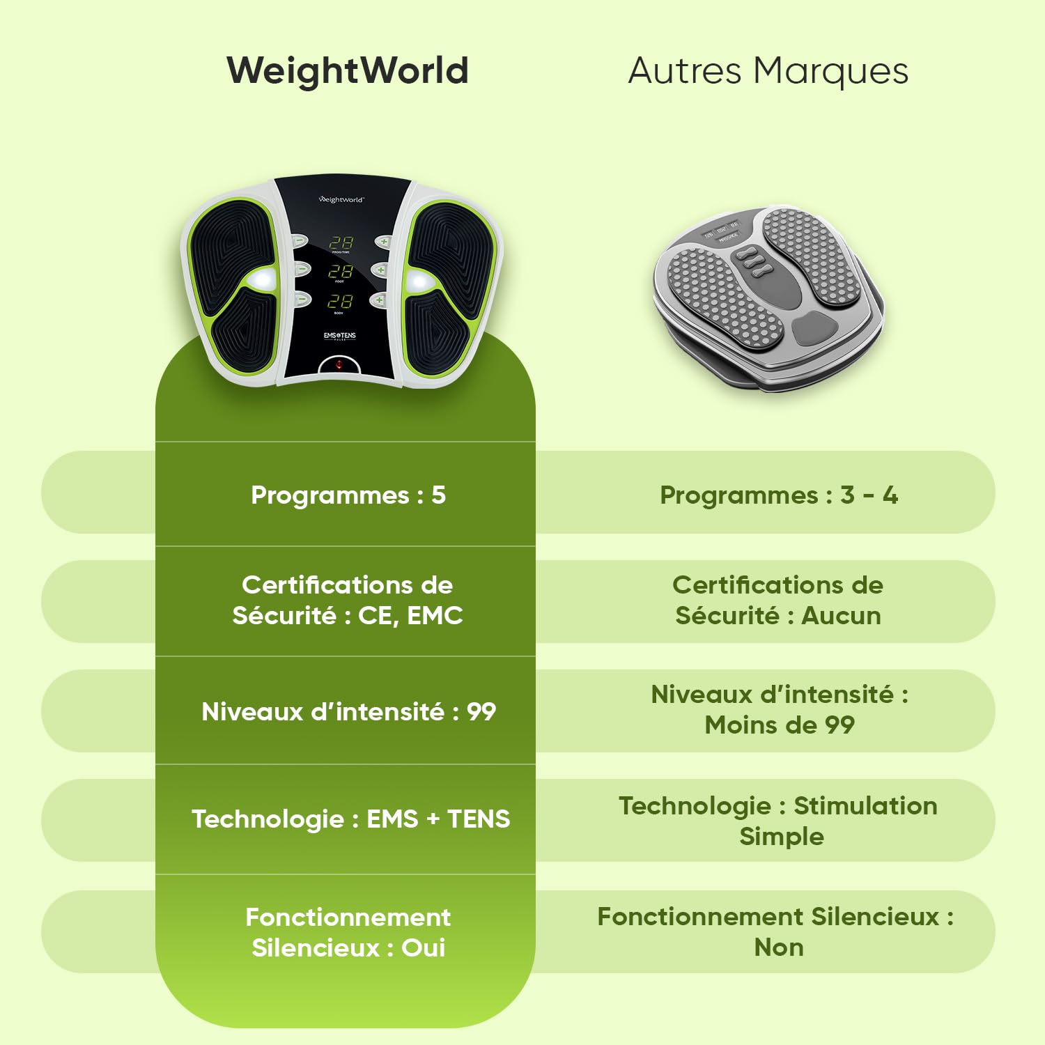 Circulatoire Masseur Jambe Électrique, EMS TENS, 99 Niveaux d'Intensité, Massage Pied et Jambe, Appareil Massage des Pieds, Électrodes, Circulateur sans Chauffage Circulatoire par Weightworld