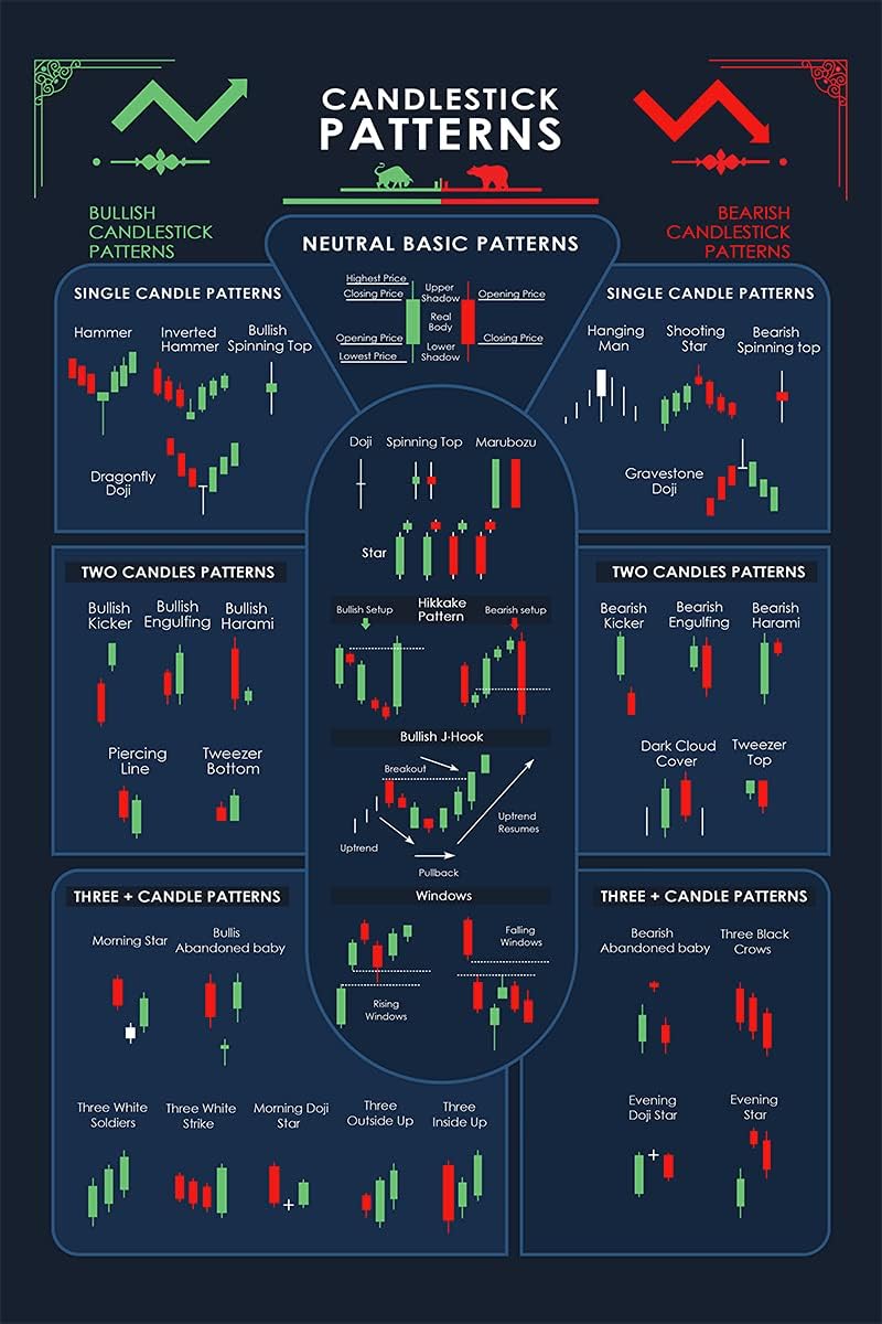 XBann Store Candlestick Patterns Trading for Traders Poster, Charts Technical Analysis Investor Investing Poster, Stock Market Poster, Charts