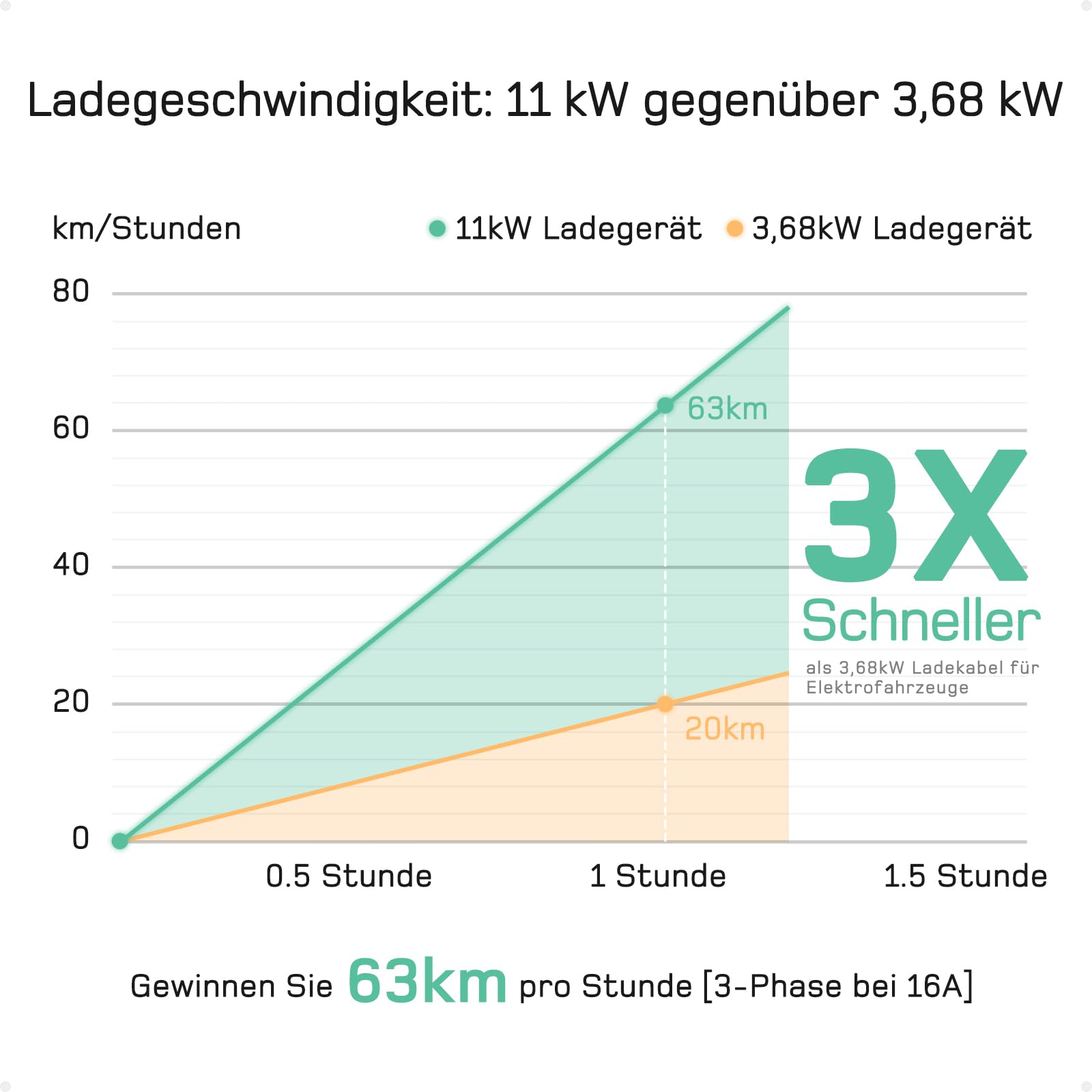 dé Mobile Wallbox/Ladestation 11kW [3-phasig|7m|6-16A] mit Einstellbarer Ladeleistung, Ladekabel CEE 16A auf Typ 2 und EV Ladegerät für Model Y/3, ID.3/4/5, MG4, EX30, e-up, e-tron, Zoe und andere EV