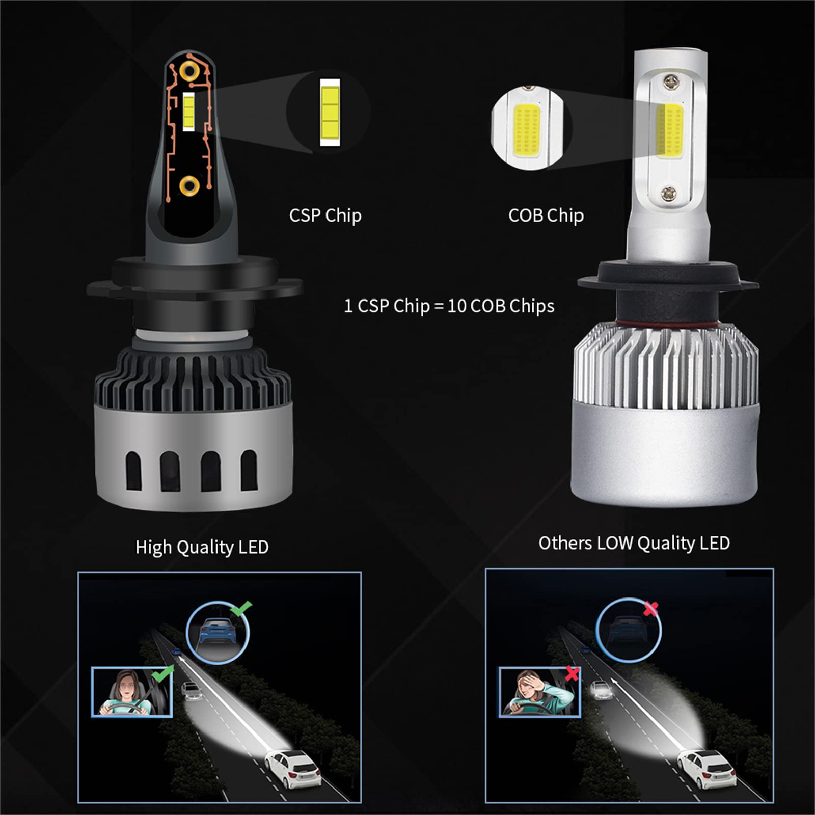 Lampadine Per Fari A LED, Kit Di Conversione Per Fari A LED Super Luminosi Da 60 W 20000 Lumen 6000 K Bianco Freddo IP68 Impermeabili, Confezione Da 2,H7