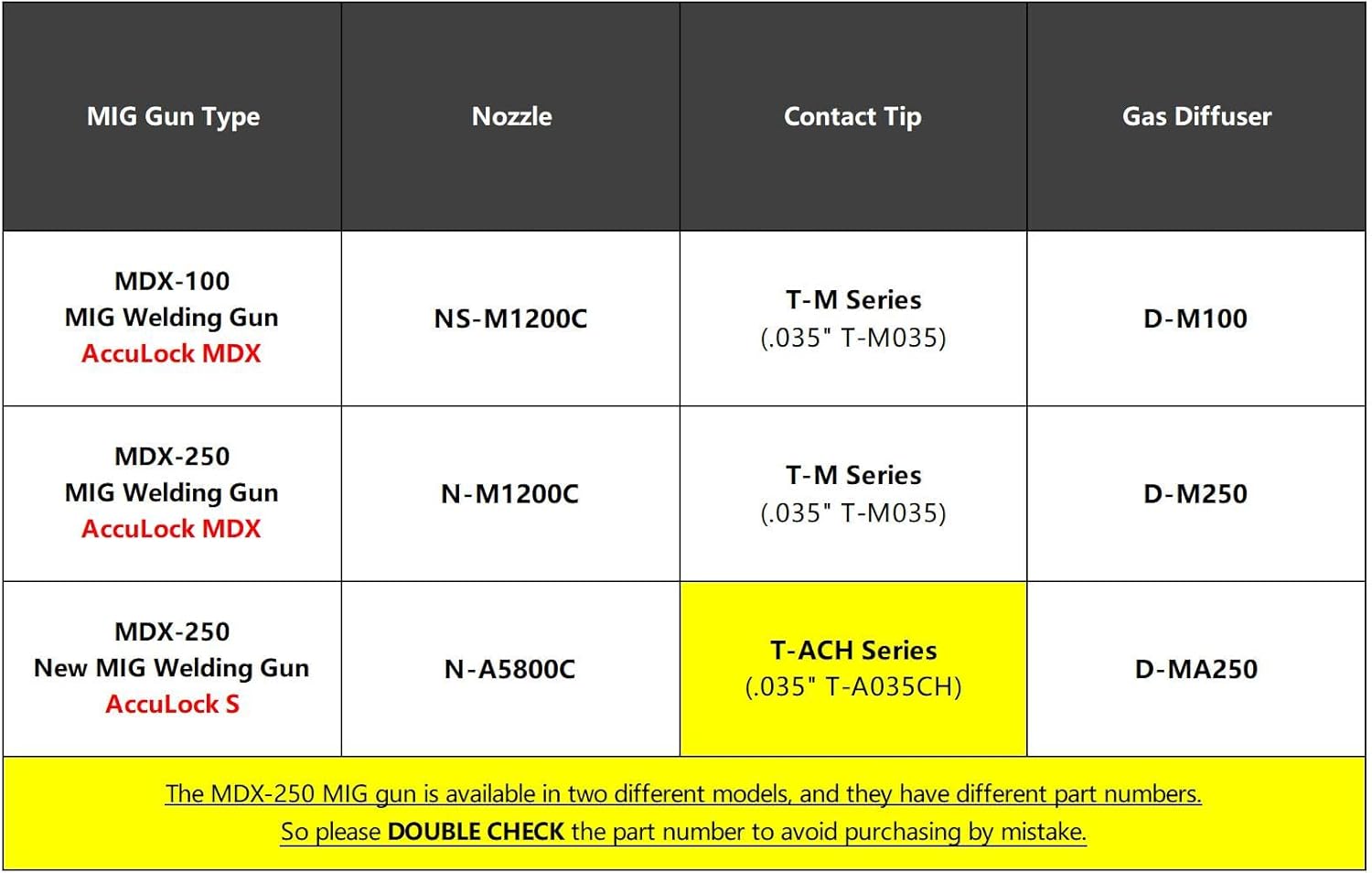 MIG Welding Contact Tips .035"(0.9mm) T-A035CH For Bernard Acculock-S Used With D-MA250 Gas Diffuser (20-PK)