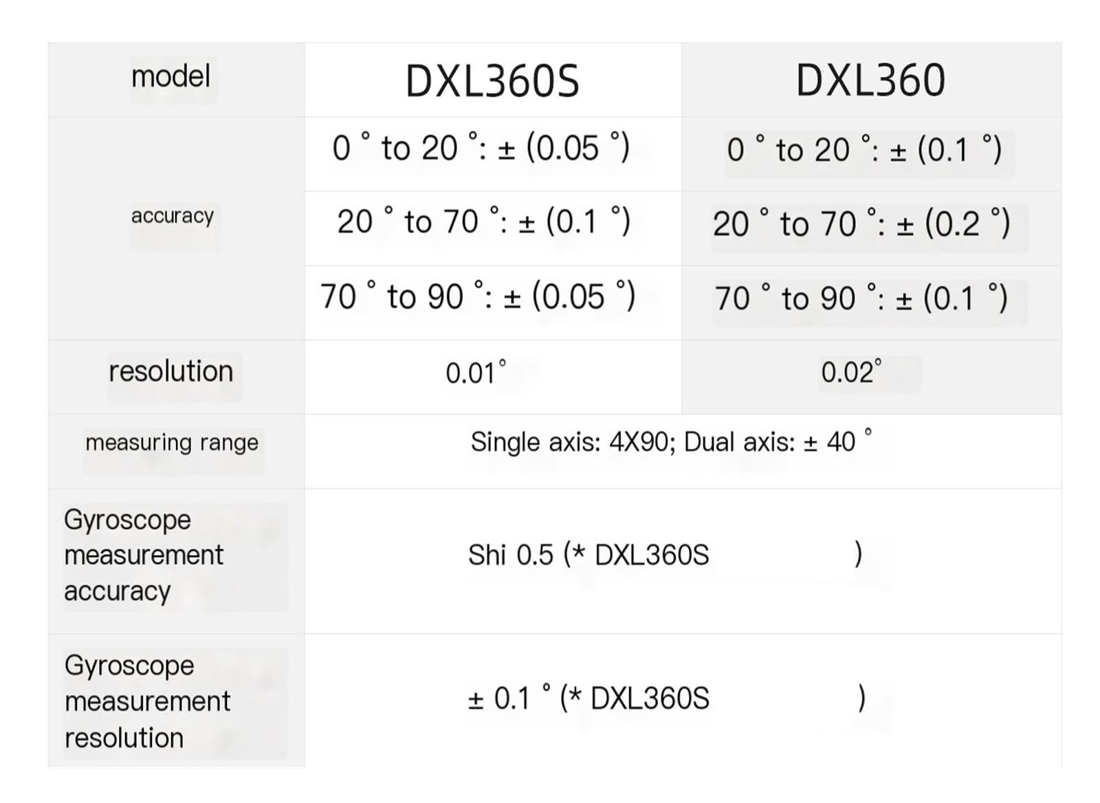 Livella elettronica con righello angolare magnetico, giroscopio, inclinometro digitale a doppio asse DXL360S(DXL360S)