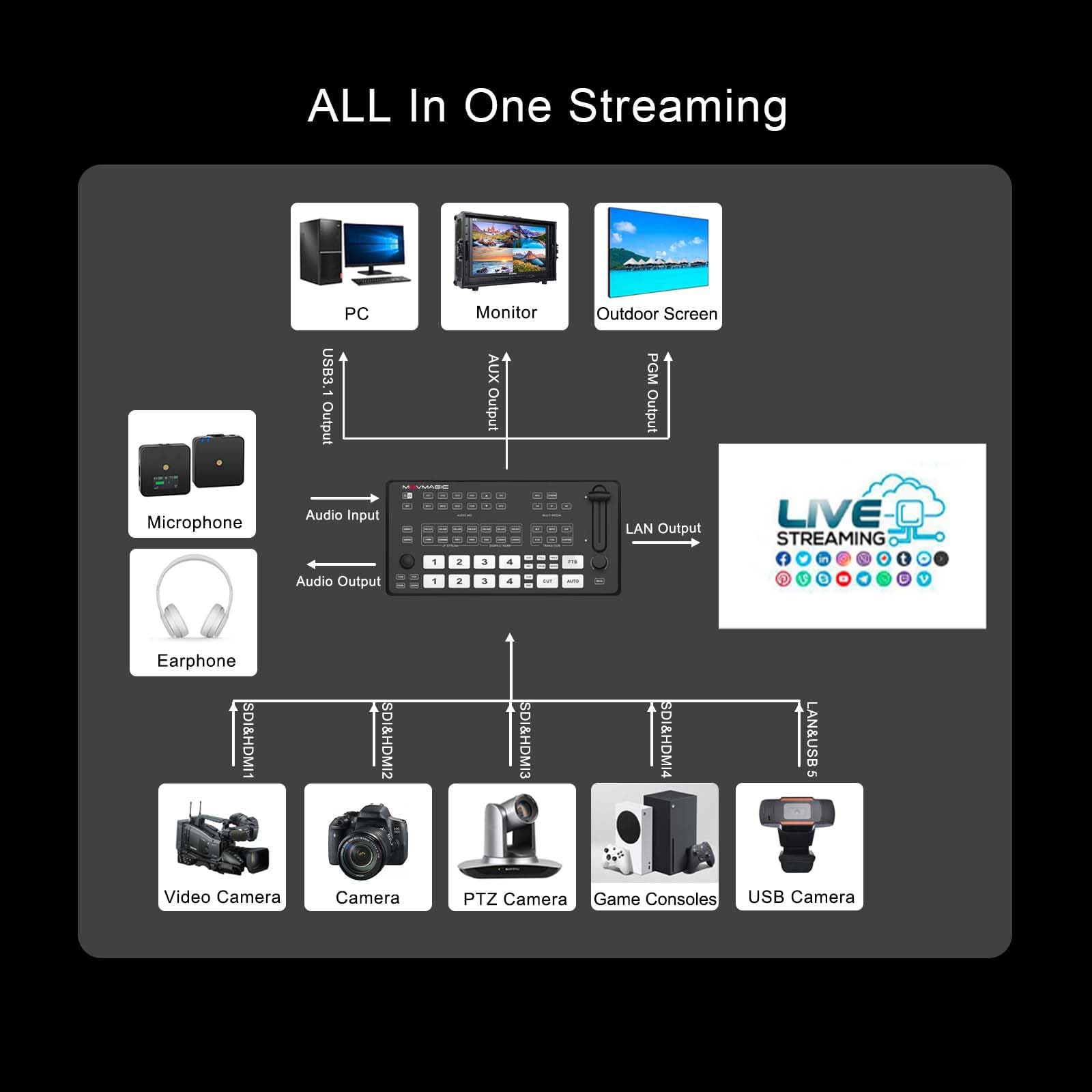Movmagic M4E 5CH Video Mixer Switcher,2 HDMI(4K/60P Input,Supports PTZ/USB/SD/DSK/Recordable & Replayable/Landscape & Portrait,HDMI Live Stream Switcher