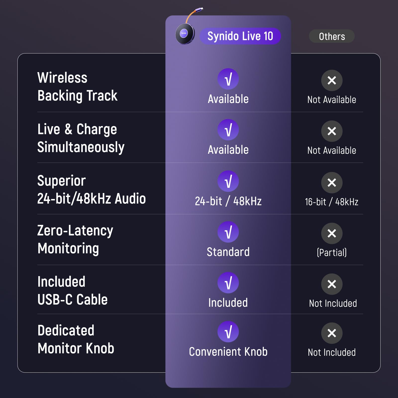 Synido Interfaccia audio portatile per chitarra con USB-C a 24 bit, mini interfaccia 48 kHz per uscita audio DJ, registrazione di musica e streaming live con ingresso strumento e monitoraggio cuffie
