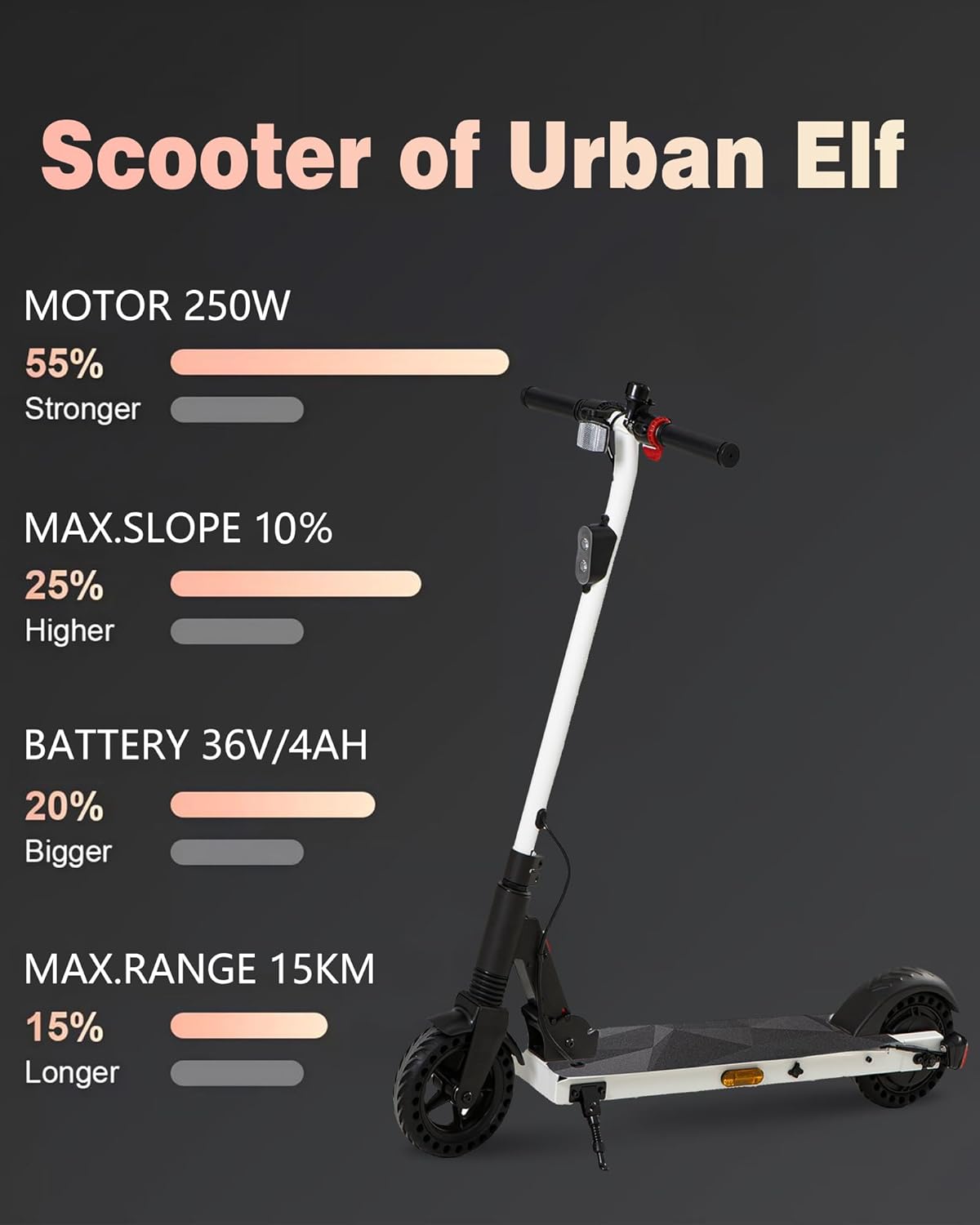 Graphic showing QNQ H8 Electric Scooter performance metrics: 250W motor, 10% max slope, 36V/4Ah battery, 15km max range.