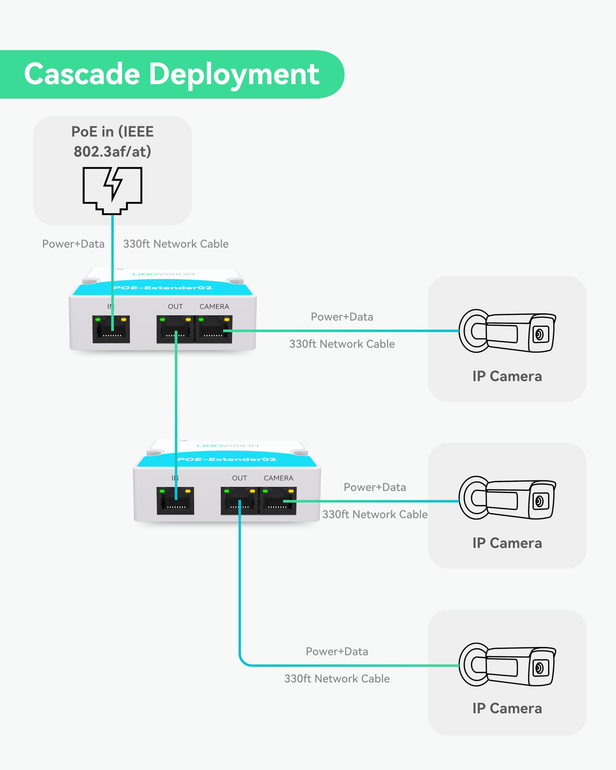 LINOVISION IEEE802.3af/at Mini PoE Extender a 2 porte fino a 300m di alimentazione via Ethernet tramite cavo Cat5/6, PoE Splitter per 2 dispositivi PoE come telecamere IP (confezione da 3)