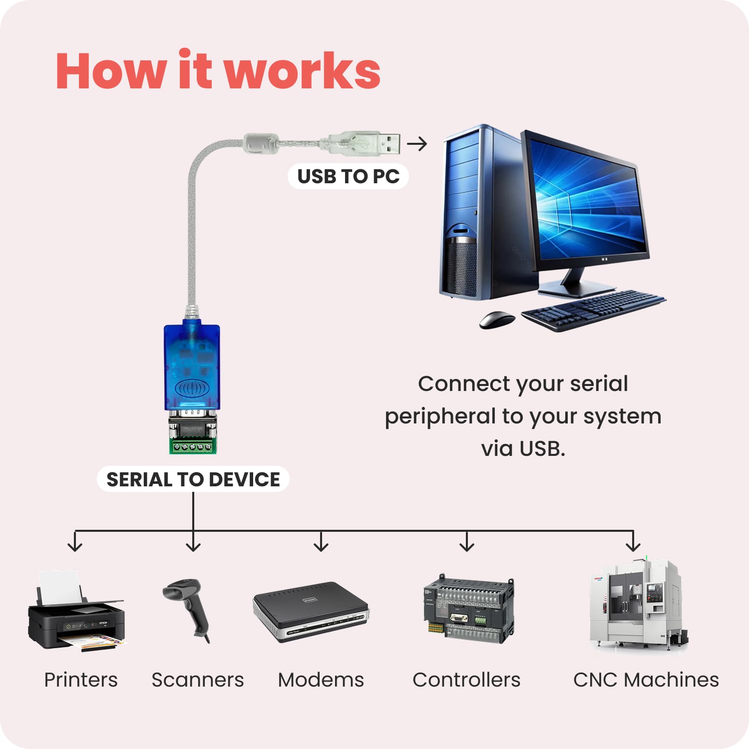 GearMo® Pro 1,52 m USB a RS485 / RS422 FTDI Chip