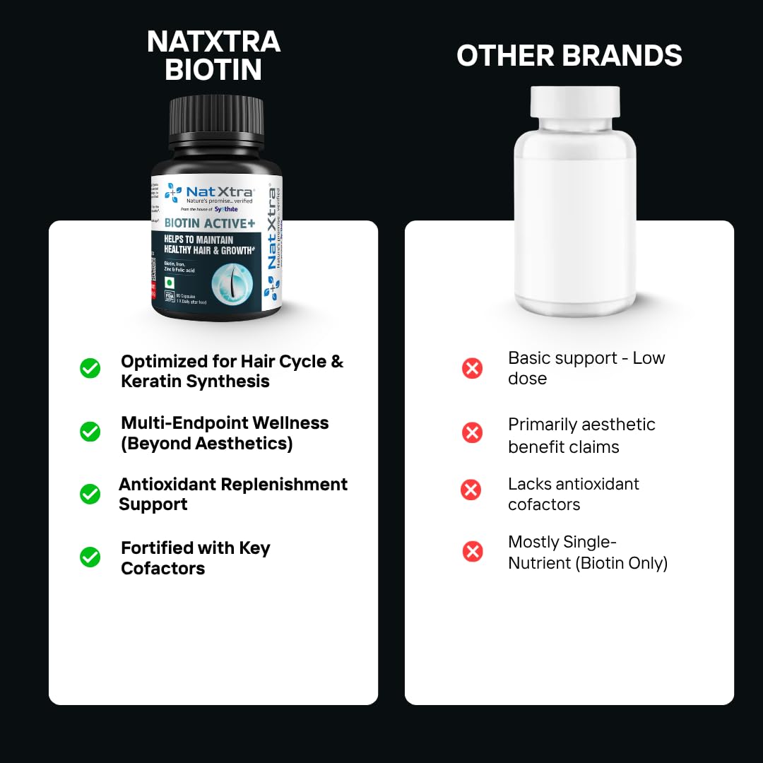Natxtra Biotin Active Plus | Hair Growth & Health Support | Biotin, Folic Acid & Iron | Reduces Hair Fall, Promotes Healthy Hair Growth | 60 Vegetarian Capsules — Amazon image 5