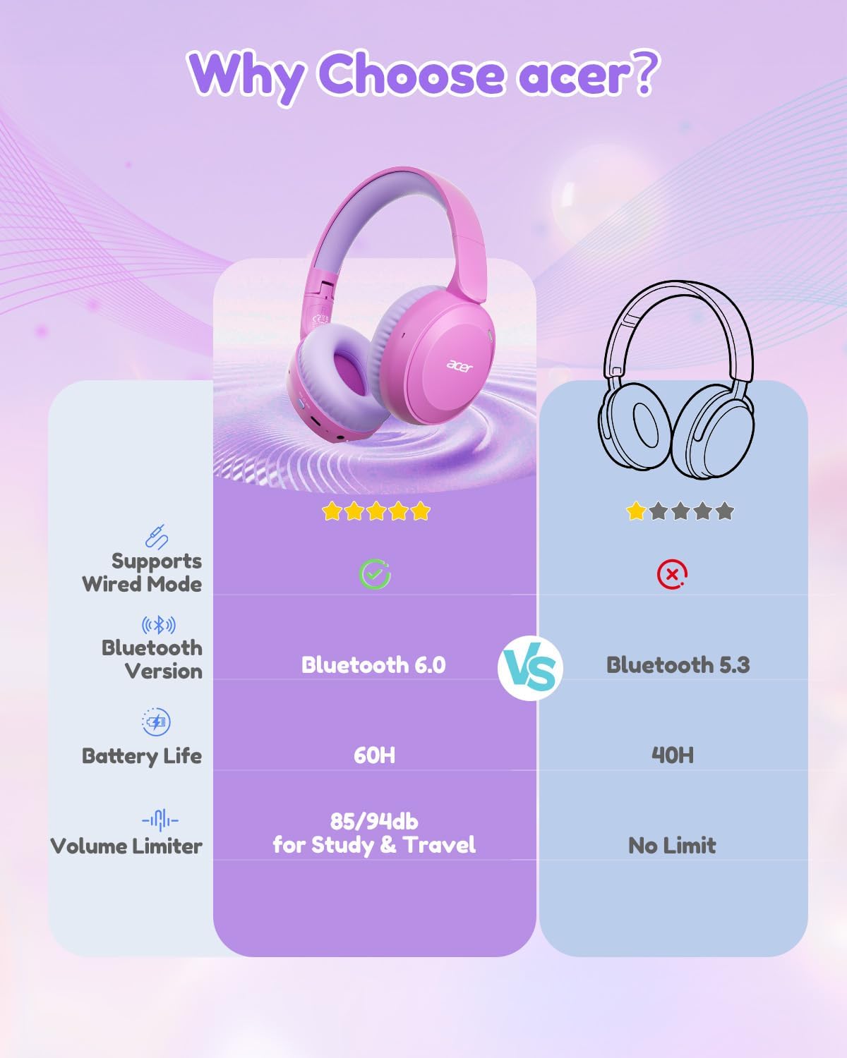 acer Kids Bluetooth Headphones, 85/94dB Volume Limiter, Foldable Wireless Over-Ear Headphones for iPad, Travel, 60H Playtime, Bluetooth 6.0, Built-in Mic, Pink, OHR668