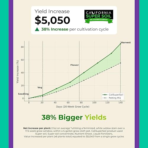 Miniatura 8 de The Bud Grower  Súper concentrado de suelo 100% orgánico premium  5 libras de concentrado de suelo premium y enraizadores rápidos  Enmienda de suelo