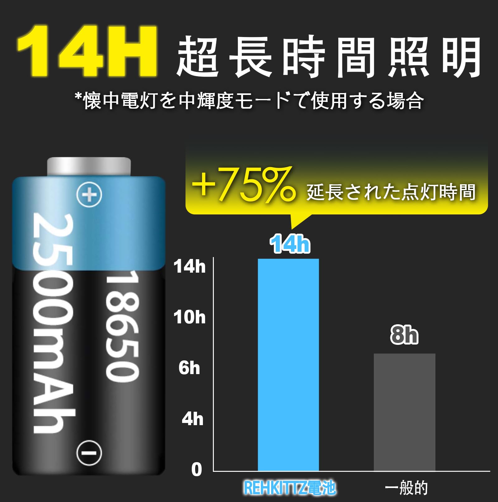 18650 リチウムイオン 充電池 2500mAh ボタントップ 保護回路付 PSE リチウム電池 電池 バッテリー led ライト 再充電  コスト削減 30本セット 楽天市場】【ポイントアップ中】 リチウムイオン充電池 18650 2600mAh 保護回路付 KOOLBEAM  PSEマーク取得 安全規格認証 テスト ...