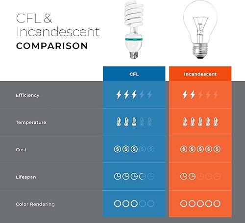 Miniatura 8 de LimoStudio AGG3240 - Paquete de 3 bombillas fluorescentes CFL de 30 W 5400 K CFL, luz blanca suave, luz de día fría con forma de paraguas E26