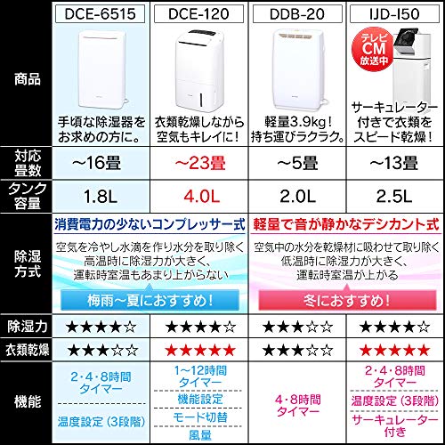 購入超安い Dodoll 新作登場 除湿機コンプレッサー式衣類乾燥キャスター付き除湿力1日12l湿気対策梅雨対策カビ対策乾燥機空気清浄 加湿器 除湿器 Www Abtrs Com