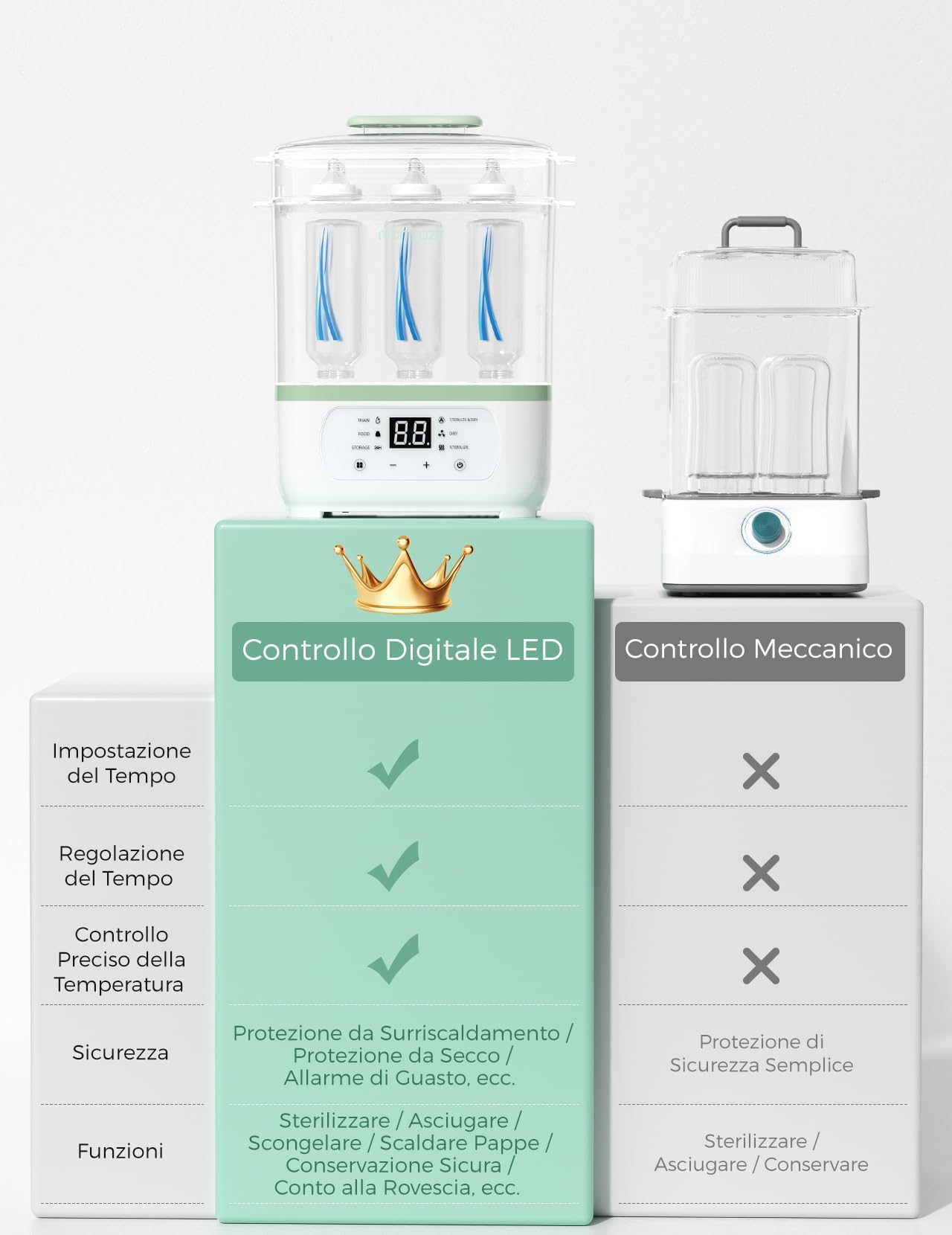 Momcozy Sterilizzatore Biberon Elettrico a Vapore 3-in-1 – Sterilizza, Asciuga e Riscalda, Elimina Molti Batteri Comuni In Vari Scenari d’Uso, Capacità 8 Biberon, Protezione Antigermi 24h