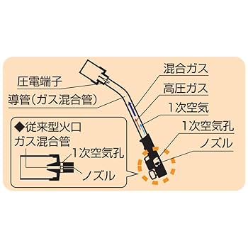 PRINCE　プロパンバーナー　L7-3m　新品未使用品 PRINCE プロパンバーナー L7-3m 新品未使用品