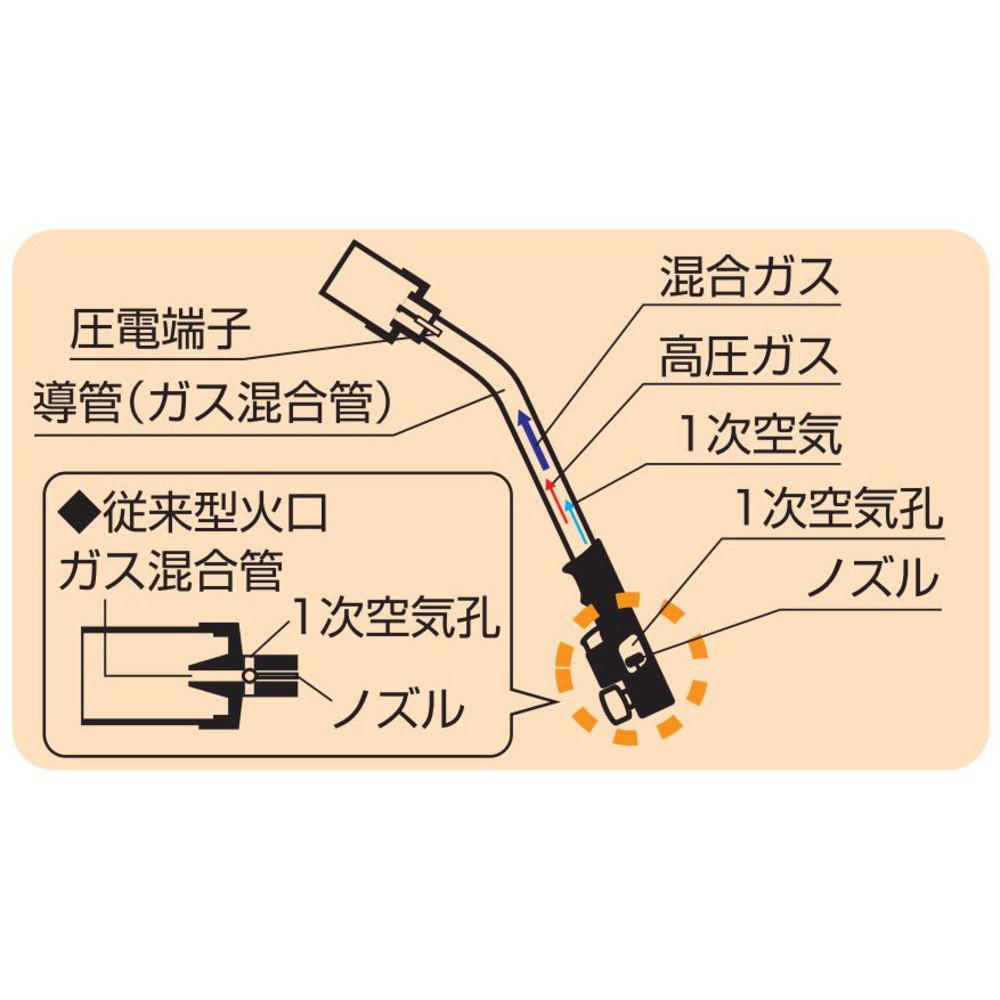 (未使用･未開封品)　新富士バーナー プロパンバーナー RE-7(5M) 60wa65s Amazon | 新富士バーナー プロパンバーナー RE-7(5M) | ガストーチ