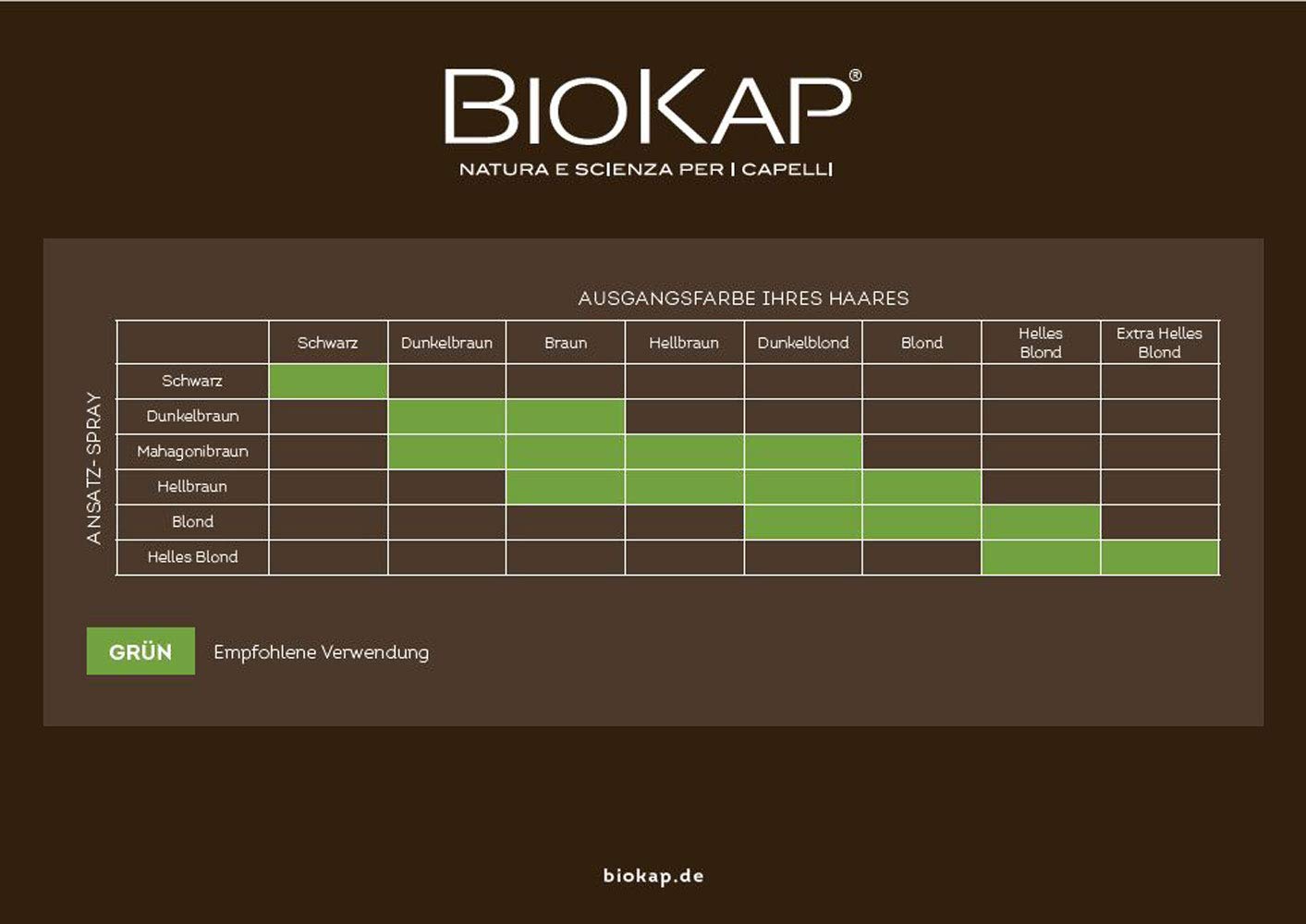 BIOKAP Touch Up spray 75 ml | Jasny blond | szary naskórek w 1 sekundę | utrzymuje się do następnego mycia włosów | Bio olejek arganowy – TricoREPAIR Complex