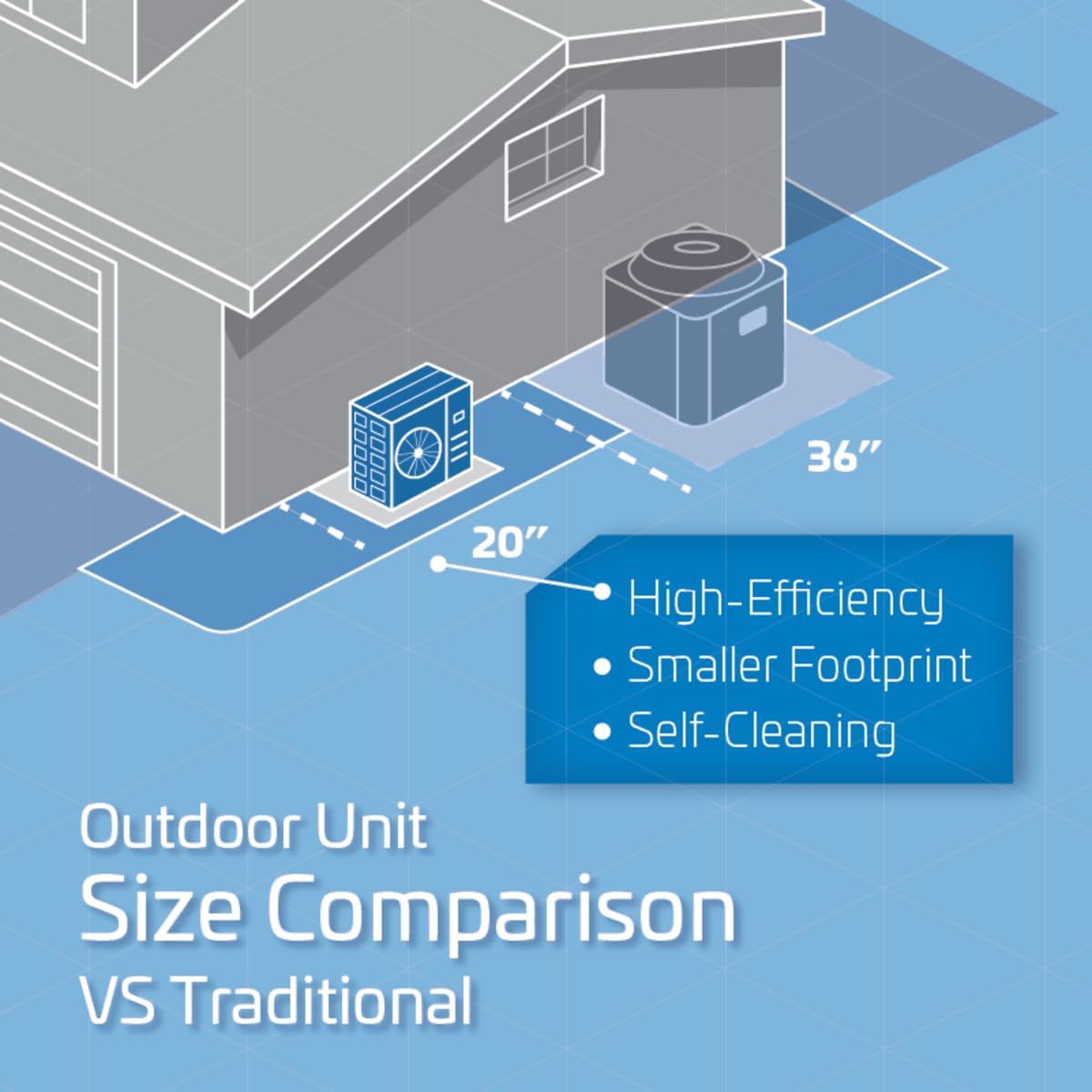 Outdoor unit size comparison with traditional units