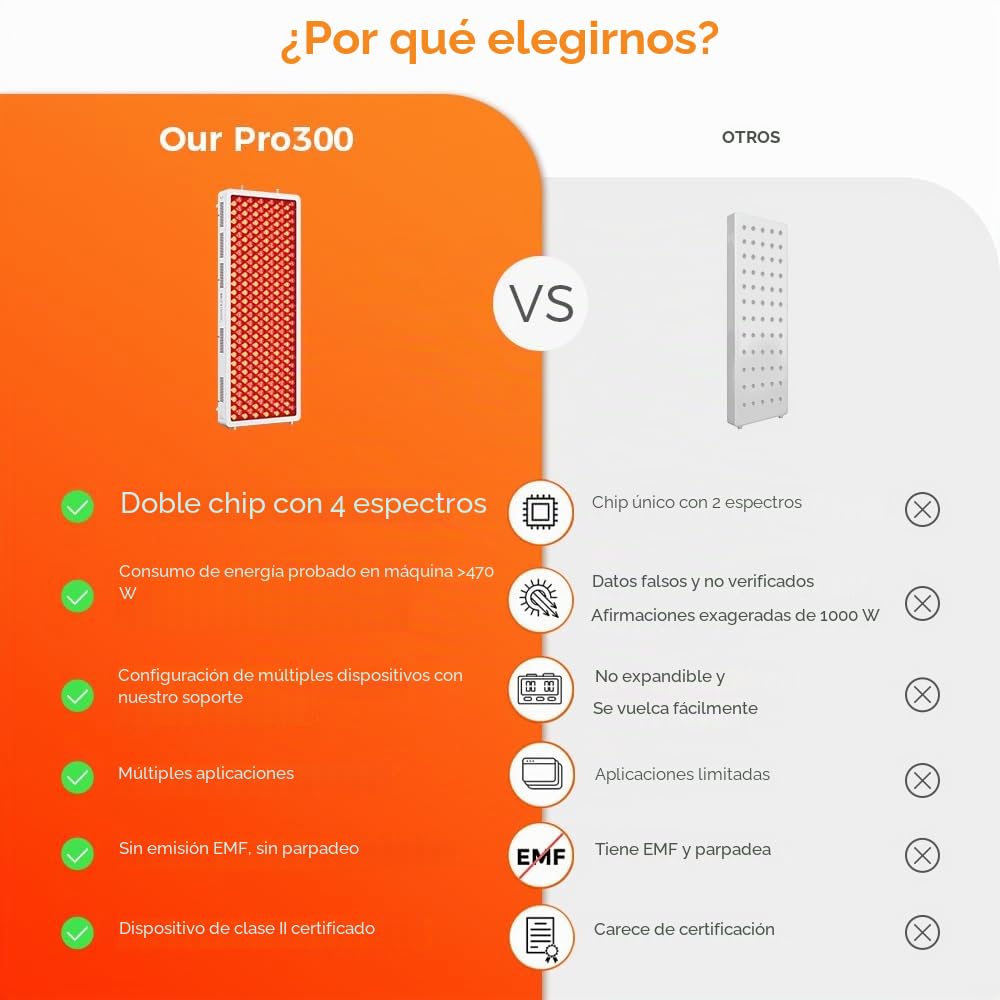 BestQool Dispositivo de Luz Roja, Lámpara de Luz Roja de Gran Área con 4 Longitudes de Onda, Panel de Luz Roja de 300 LEDs Dual-Chip de Nivel Elite. 500W. Diseño Modular.