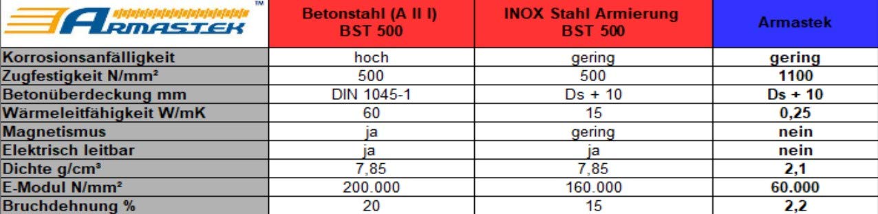 GFK Bewehrung Ø2-6mm Bewehrungsmatten Glasfaserbewehrung Estrichmatte Baustahl Betonstahl Baustahlmatten Moniereisen Armierung Bewehrungsstahl Glasfaserstab (Ø6mm 150x150mm Maschengröße 2x2m 4m²)