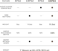 Vista 7 de EOTECH EXPS3 Vista de arma holográfica