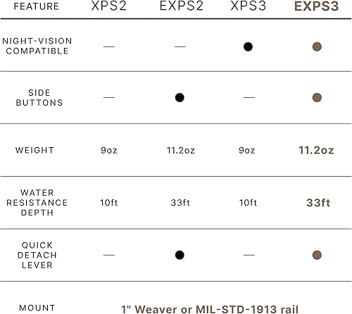 Miniatura 7 de EOTECH EXPS3 Vista de arma holográfica