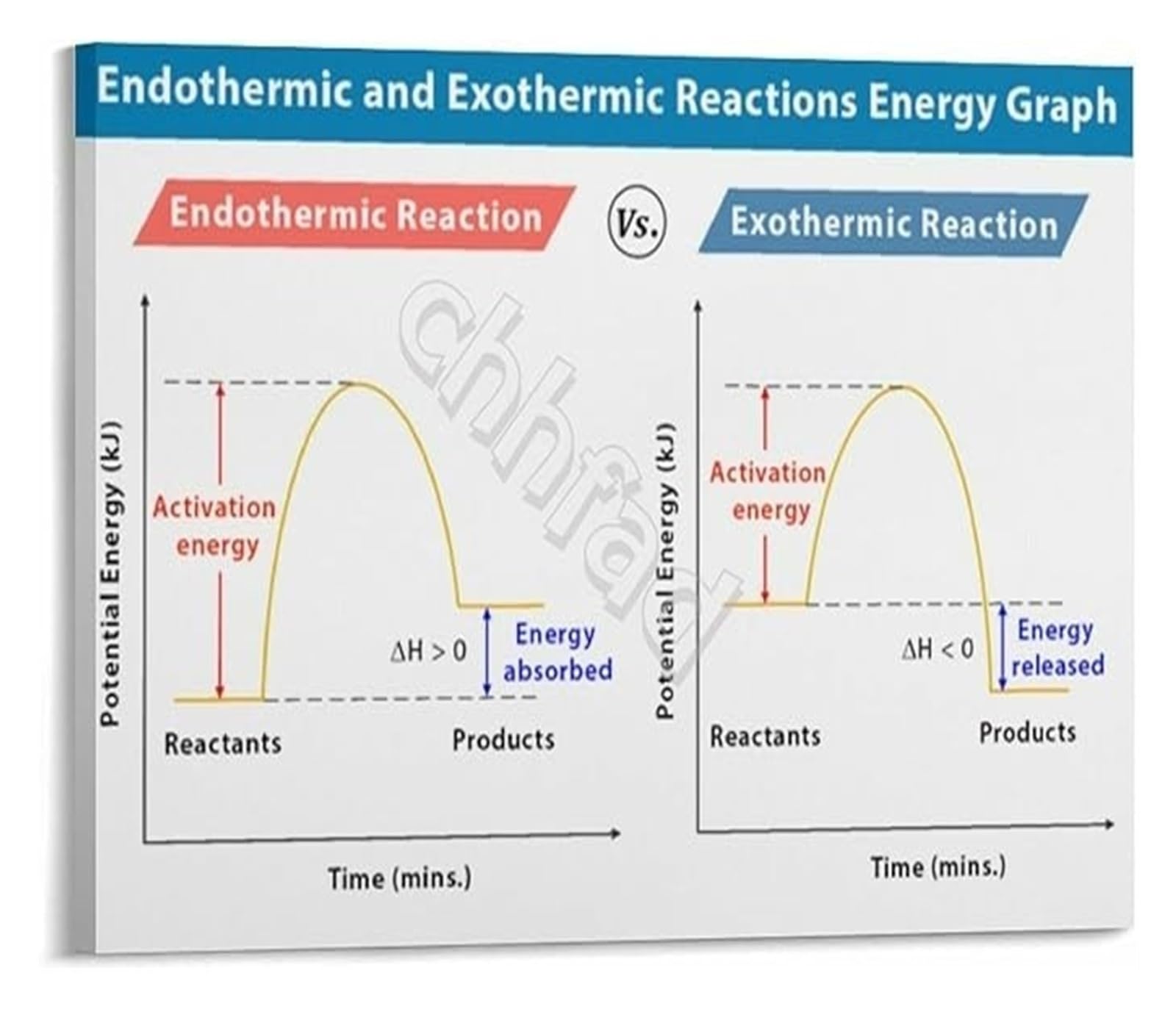 BYLSAGWHT Changes Poster Endothermic vs Exothermic Reactions Chemistry Educational Wall-Art for School and Home Learning(Framed,12x18inch(30x45cm))