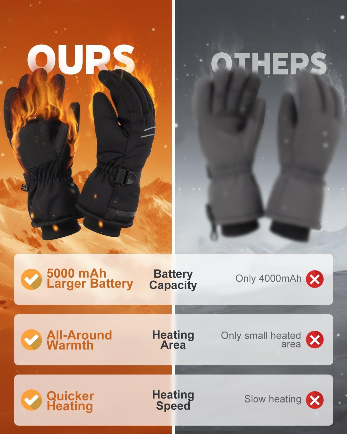 Heated Gloves for Men Women, Rechargeable Battery Heated Gloves with Touchscreen for Hunting Camping Skiing (Large) - Image 5