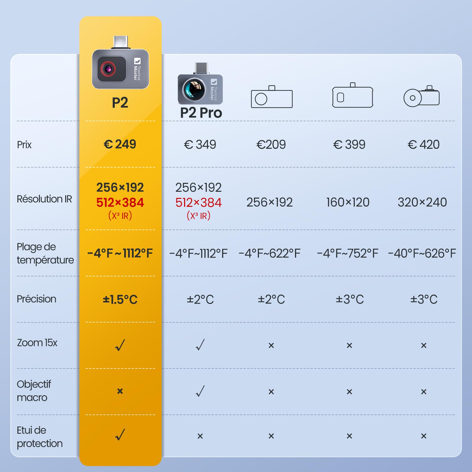 Thermal Master P2 Caméra thermique pour Android Caméra infrarouge Super Résolution IR (X³) 512 x 384, pour inspection de la maison -20 à 600 ℃ Zoom 15 x, Ne convient pas aux iPhone 15/16