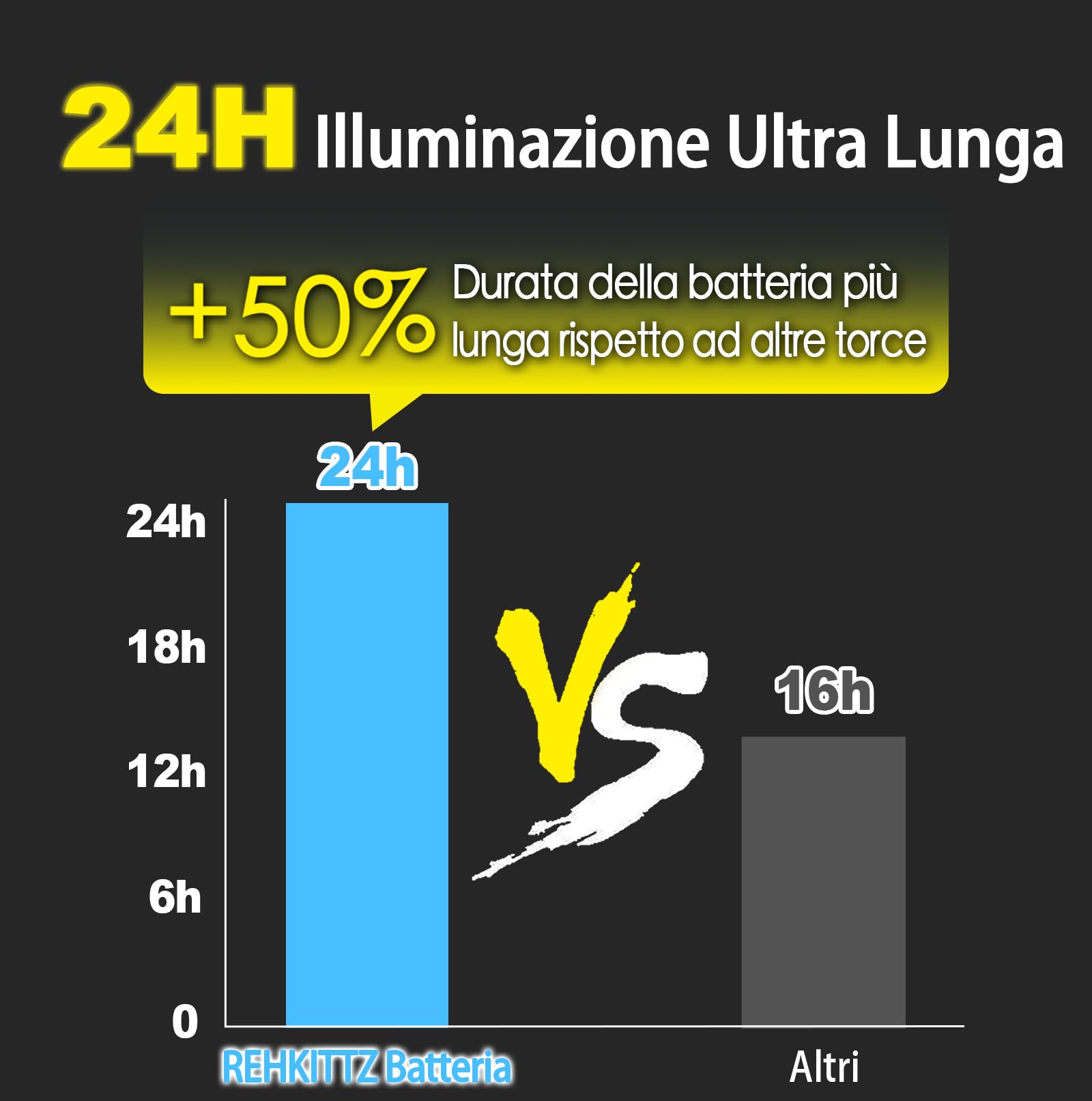 REHKITTZ Torcia LED 2000 Lumen Super Luminosa, 2500 mAh USB Ricaricabile ad Alta Capacità Portatile e Regolabile Torcia Potente, con Base Magnetica e Luce di Lavoro COB(Confezione da 1)