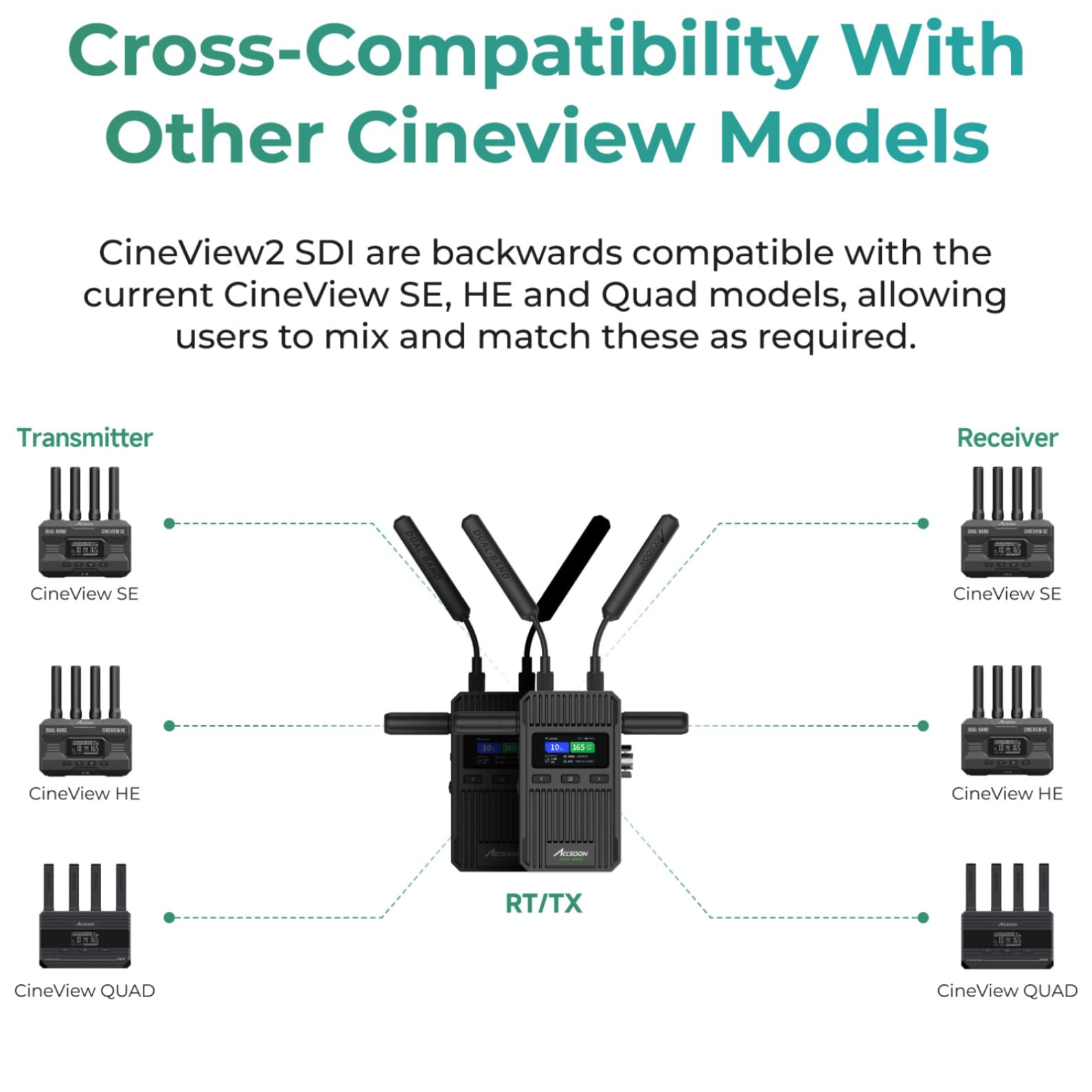 Accsoon CineView 2 SDI Sistema di trasmissione video wireless SDI HDMI Latenza inferiore a 50ms 2,4G 5G 450m 1080P 60fps IOS Android Trasmettitore Ricevitore UVC Streaming live.(TX+RX)
