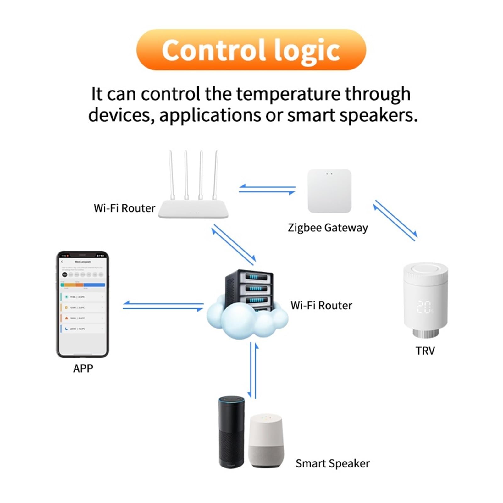 Zawór Termostatyczny Tuya Zigbee 3.0, Inteligentny Termostat Grzejnikowy, Podłączone Zawory Termostatyczne Informacja O ZgodnośCi(TRV331 2PCS)