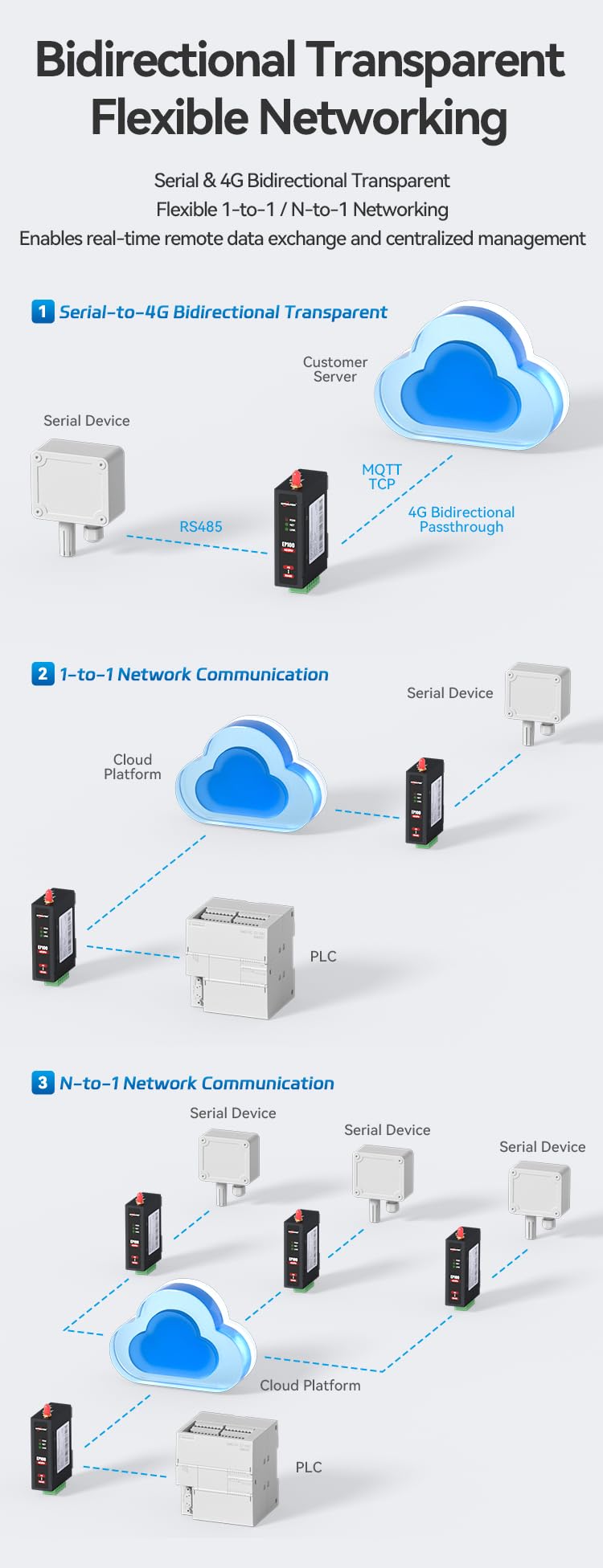 EP100/EP101/EP102 Drahtlose Fernbedienung RTU IoT-Anwendung MQTT RS485 DO DI/AO AI 4G DTU Gateway Kommunikationsnetzwerk zur Überwachung (RS485+4AI+4AO)