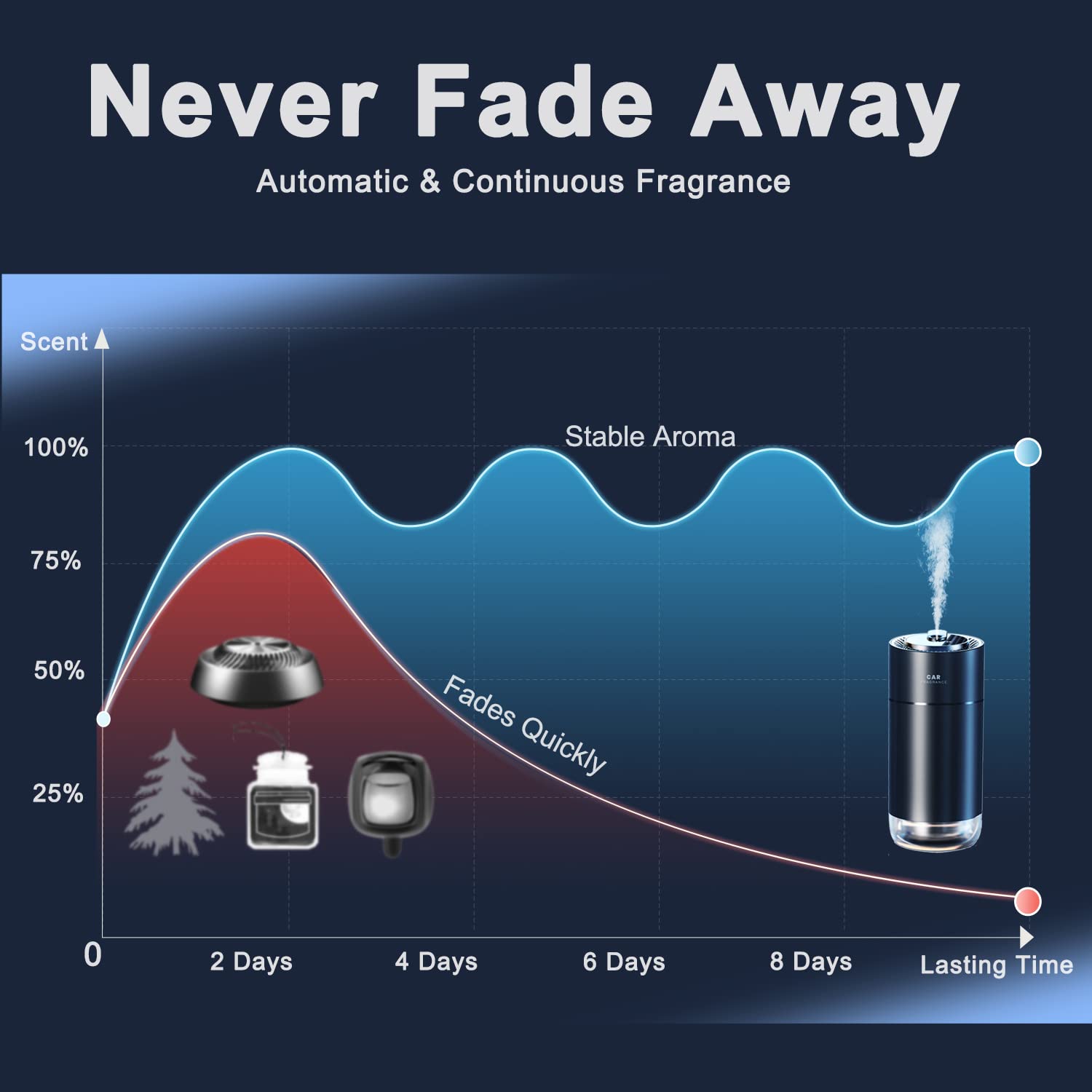 Ceeniu Essential Oil Diffuser for Car, Long Lasting Car Fragrance Air Freshener Set, 1 Cologne Perfume Included, Car Diffuser Portable Smart Mute Chargeable, Luxury Car Interior Decoration