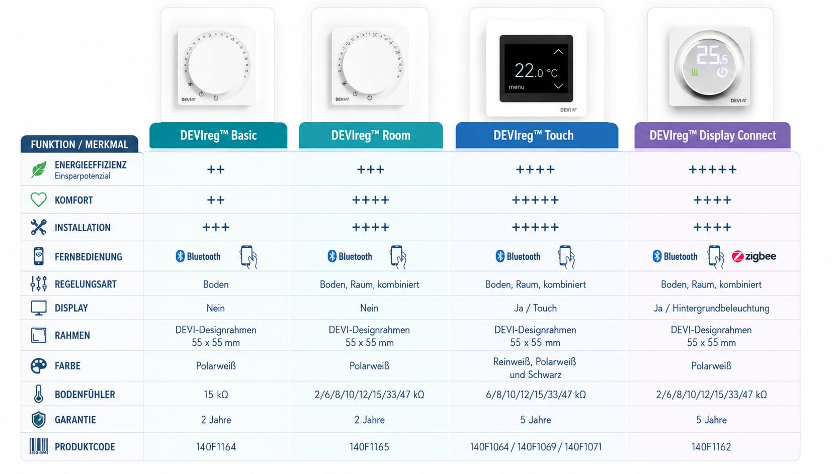 DEVIreg Basic Devi - Termostato para calefacción eléctrica por suelo radiante Bluetooth 140F1160