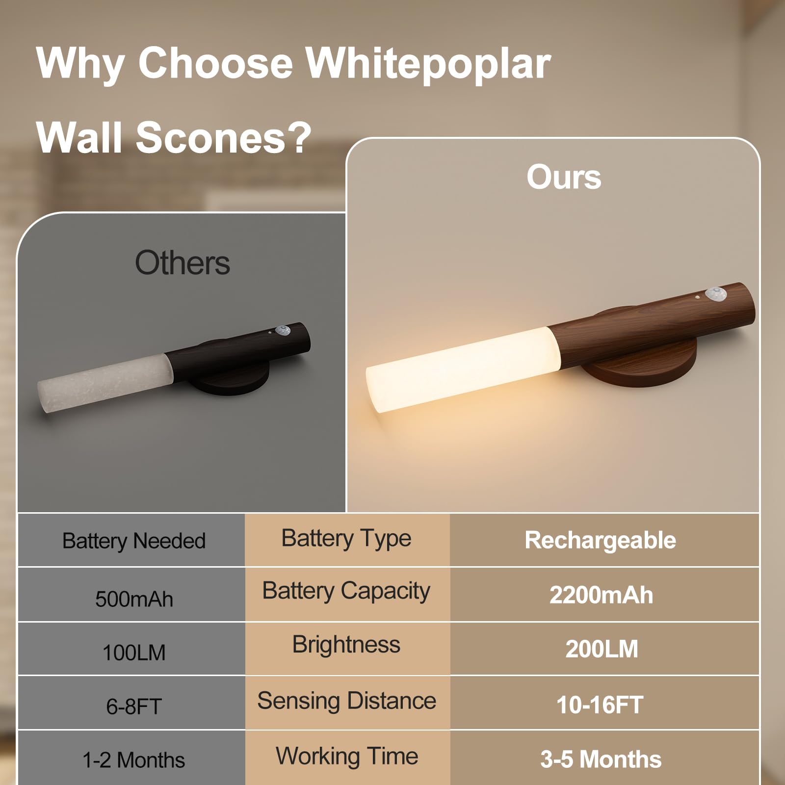 Whitepoplar Veilleuse à piles avec détecteur de mouvement : appliques murales rechargeables 2200 mAh