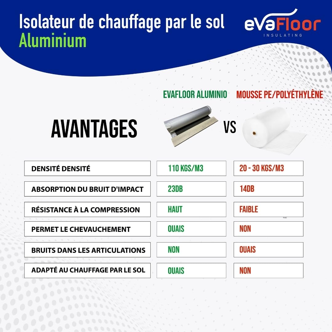 Sous Couche Parquet Aluminium 1x20 mètres | Sous-Couche Isolant pour Sol Stratifié Chauffant | Fabriqué avec Base EVA 2mm + Film Aluminium | Inclut Adhésif