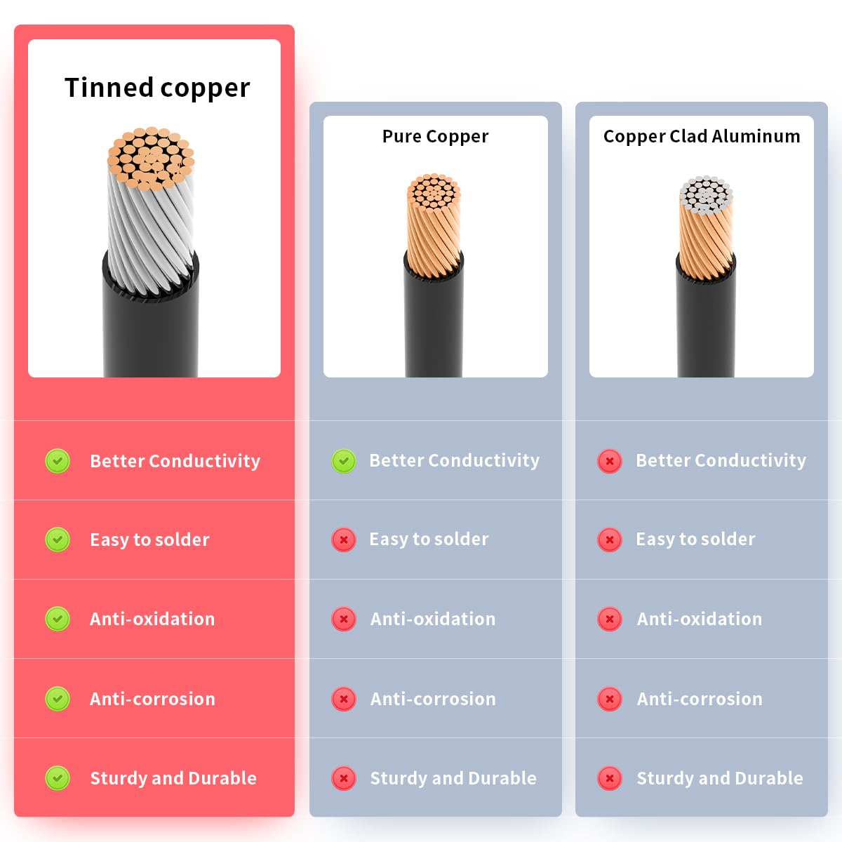 10AWG Anderson Connector to SAE Extension Cable with SAE Polarity Reverse Adapter for Portable Power Station Solar Panel (20FT)