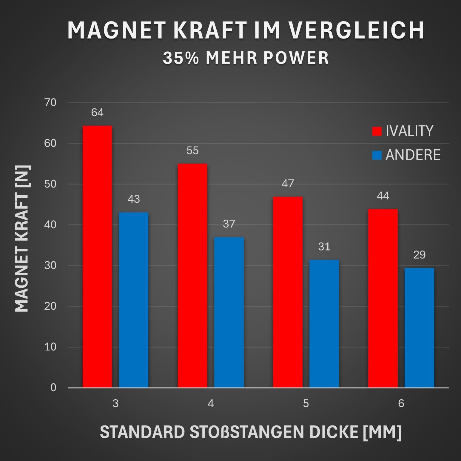 Ivality Magnet Kennzeichenhalter hinter der Stoßstange für Autos mit Neodym-Magneten & 3M VHB Klebeband, Rahmenlose Kennzeichenhalter Unsichtbare Montage für 1 Kennzeichen, StVZO getestet bis 350 km/h
